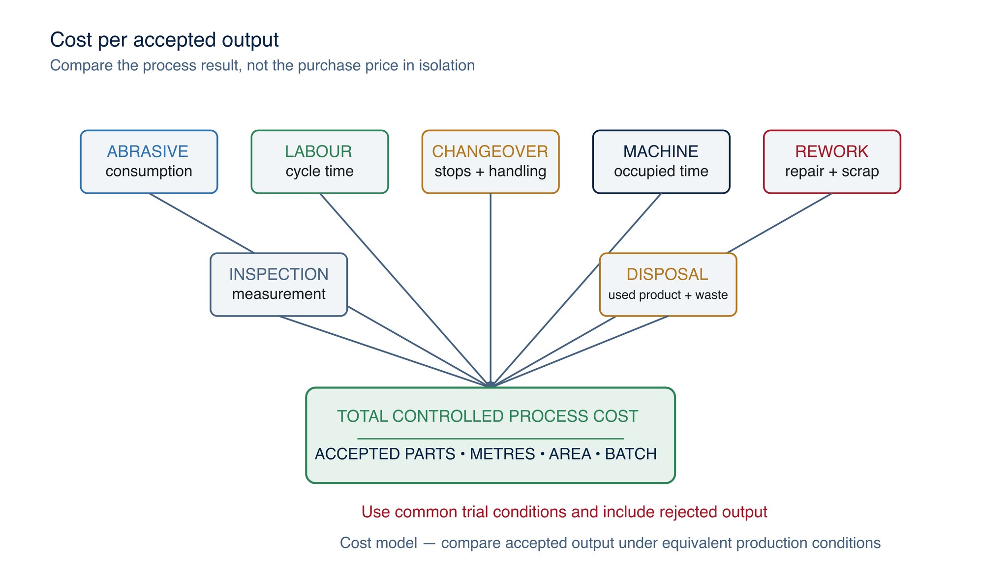 Cost-per-accepted-output model. Purchase price is one input; service life, cycle time, changeover, rework and scrap determine the complete production cost.