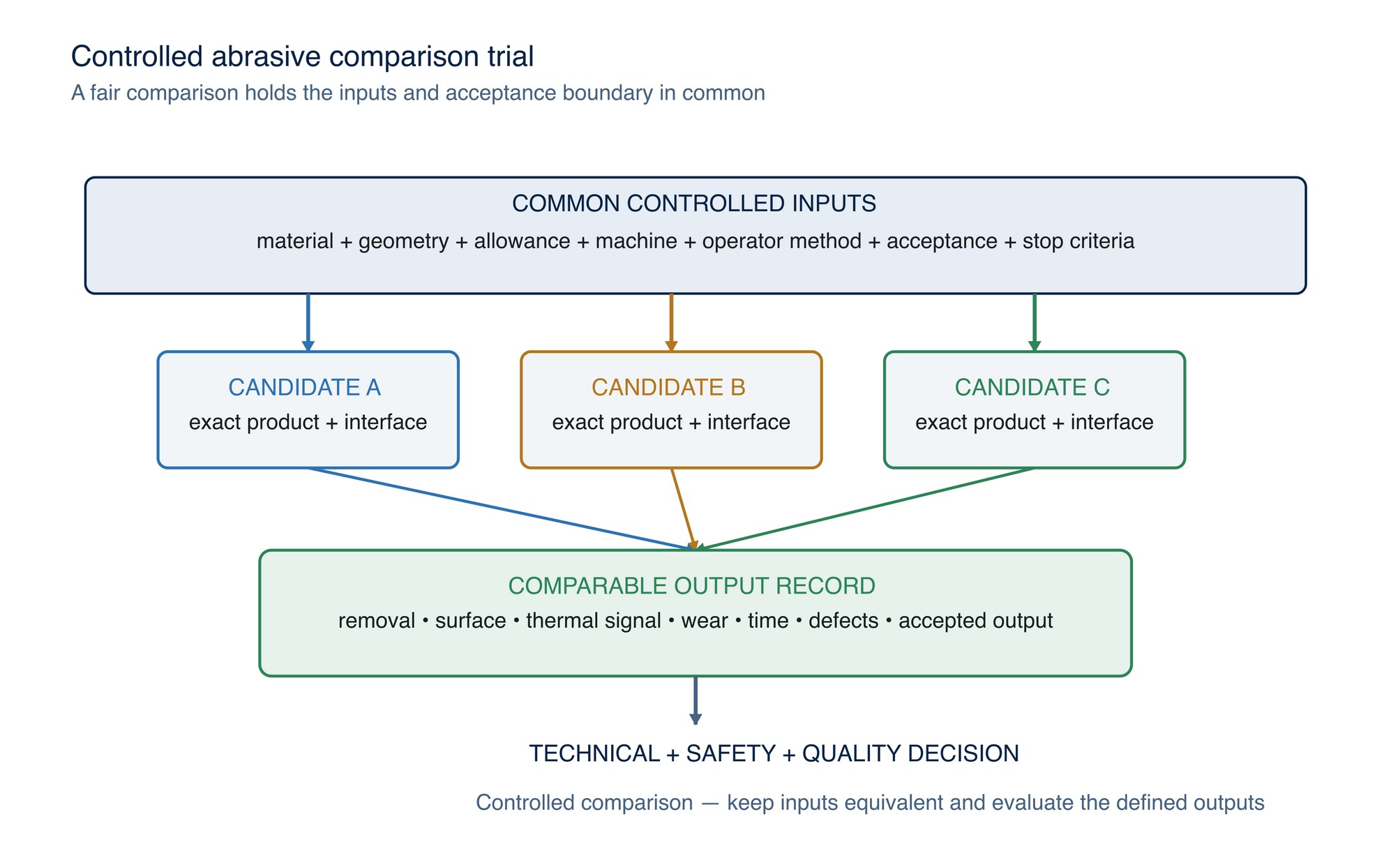 Controlled product comparison. Hold the relevant inputs constant and compare the candidates against the same acceptance criteria.
