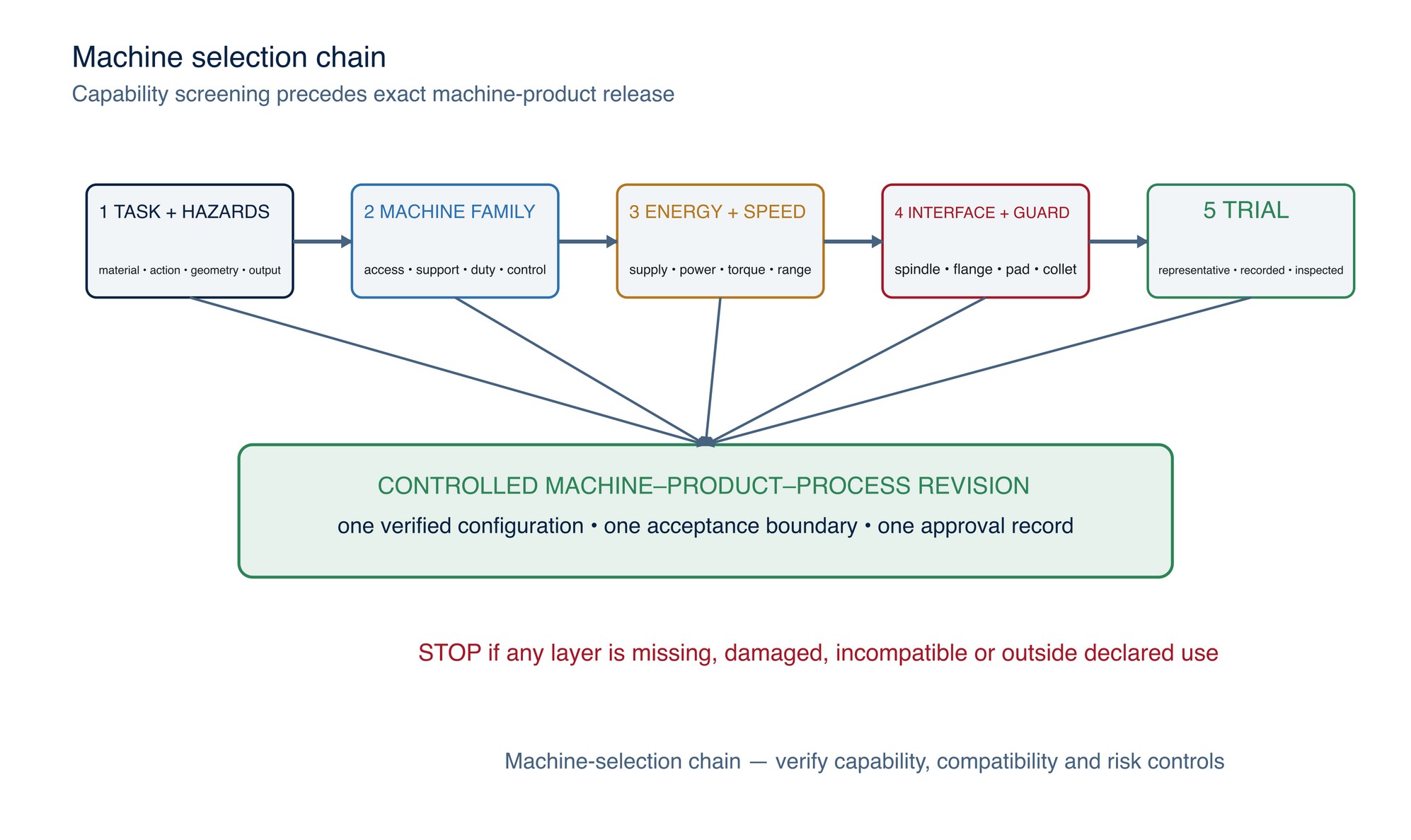 Machine-selection chain. Capability screening is followed by interface verification, risk control and application confirmation.