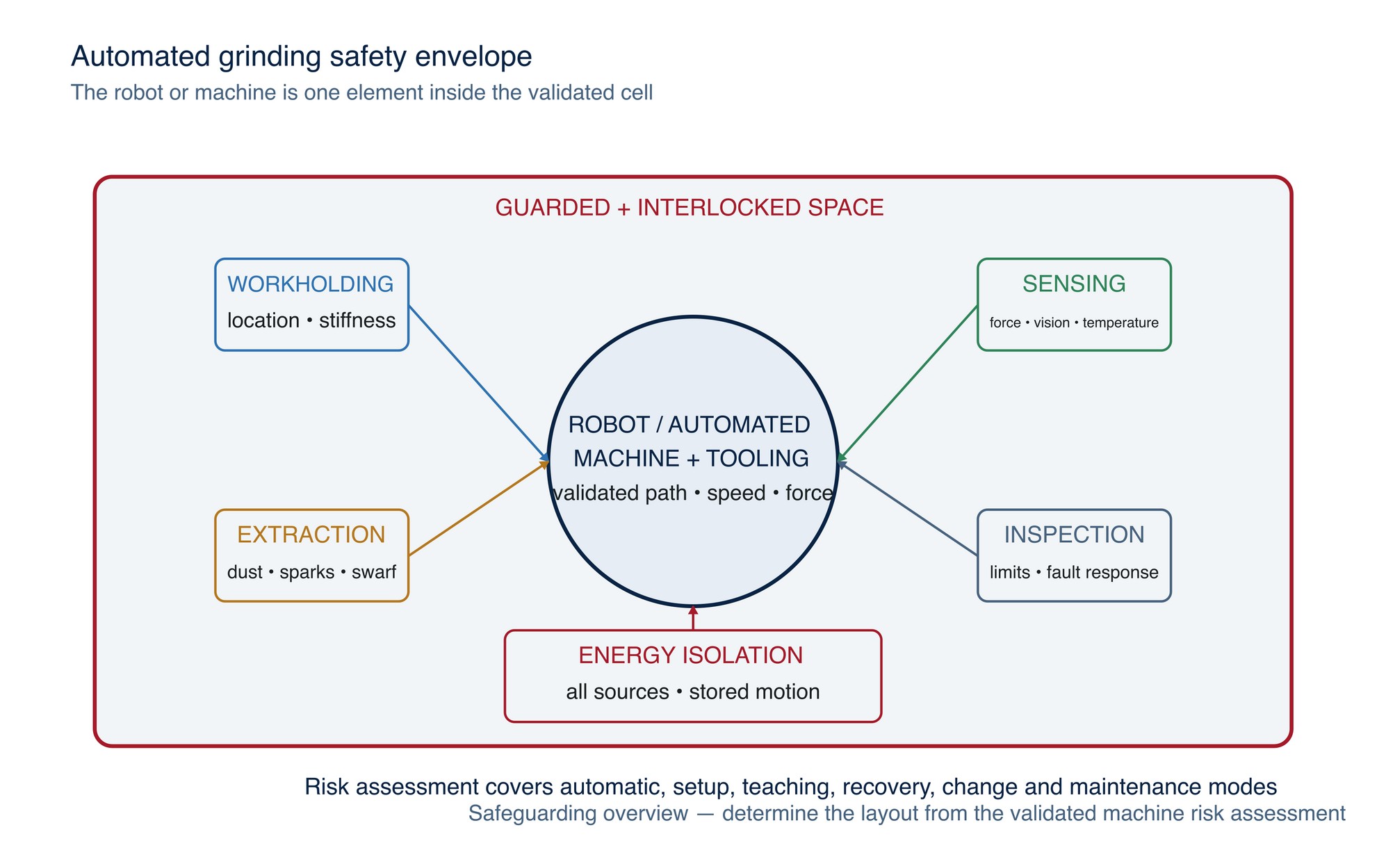 Automated-grinding safety envelope. The robot or machine operates within a guarded, interlocked and validated process that also controls tooling, workholding and access.