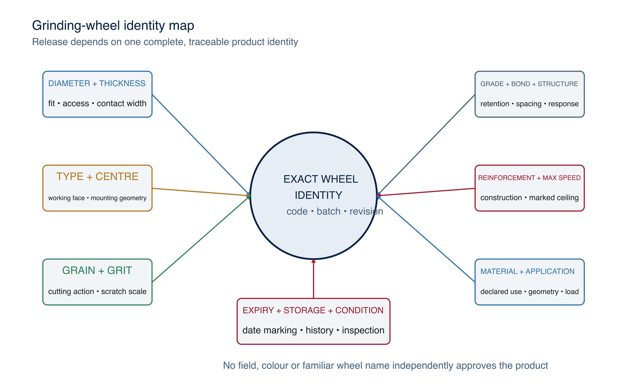 Grinding-wheel identity map. Read the complete marking set as one product identity before selection and use.