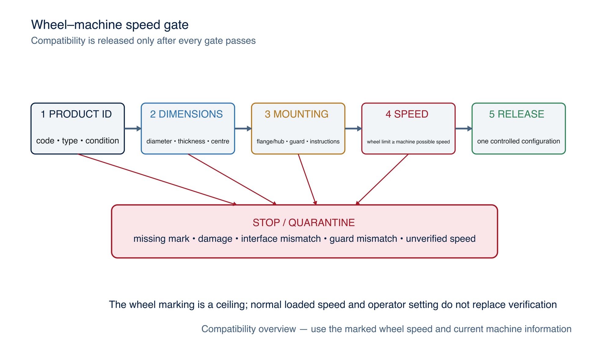Wheel–machine speed gate. Verify product identity, diameter, centre, mounting, guard and marked maximum operating speed before releasing the configuration.