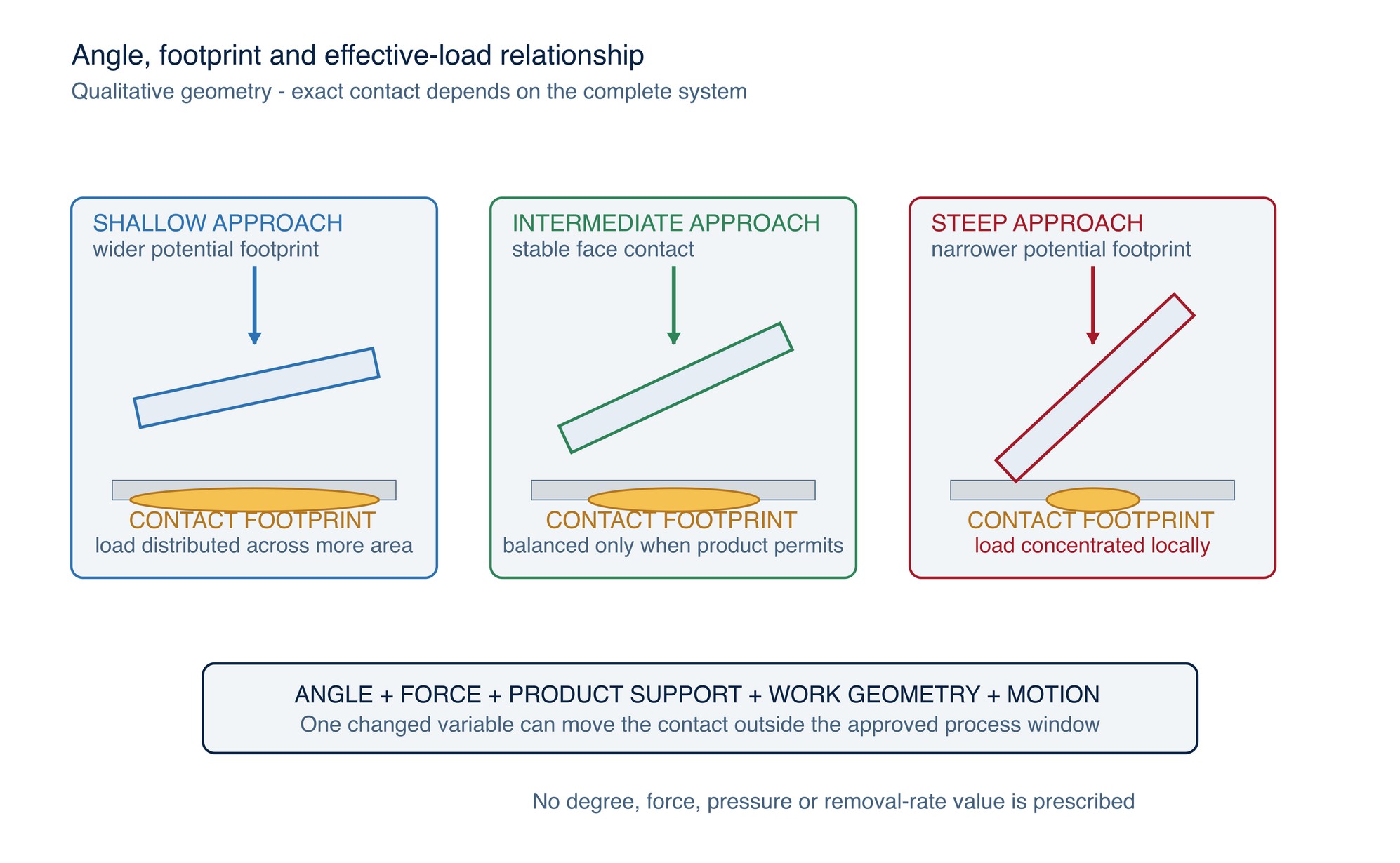 Angle–contact relationship. A change in approach changes the contact footprint and load concentration across the product–machine–work system.