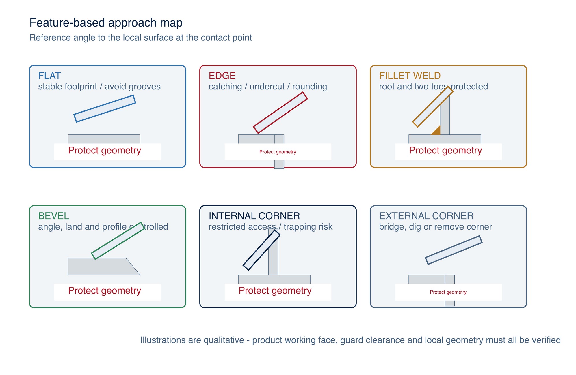 Feature-based approach map. Flat surfaces, edges, welds and corners change access, local surface direction and risk to adjacent geometry.