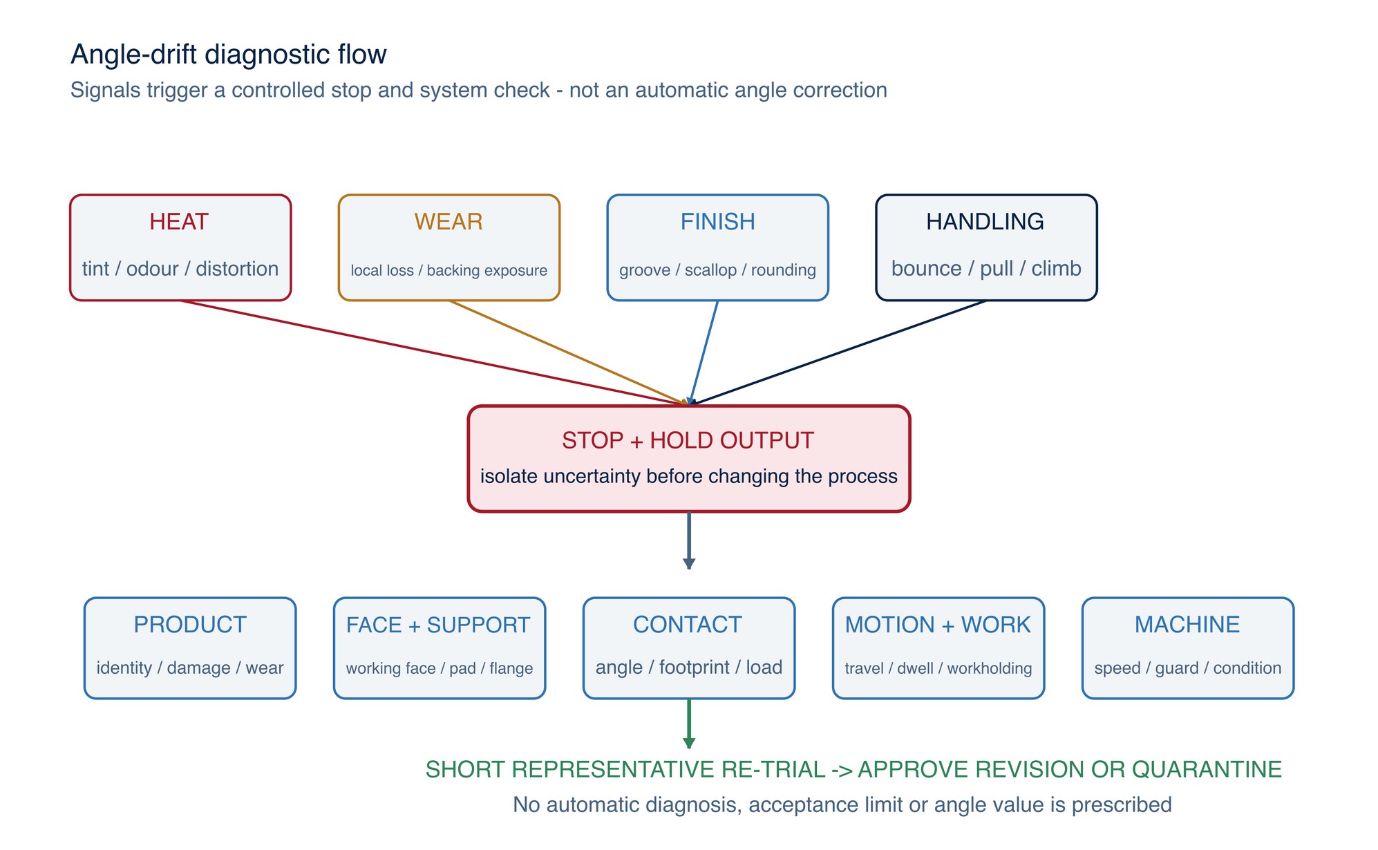 Angle-drift diagnostic flow. Surface, heat, wear and handling signals direct the operator to stop, inspect the complete system and correct the cause before resuming.