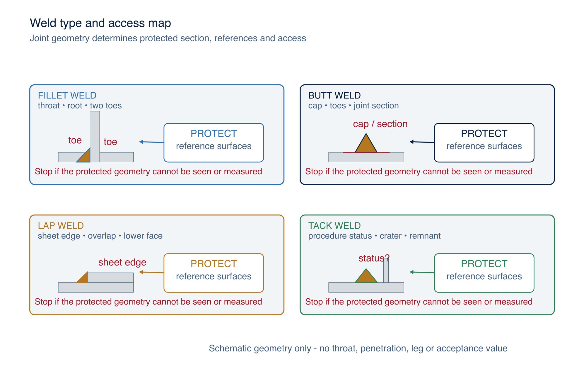 Weld type and access map. Each joint presents different protected dimensions, reference surfaces and trapping risks.