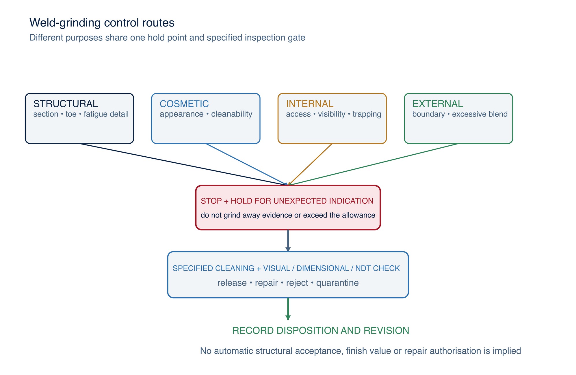 Weld-grinding control routes. Structural, cosmetic, internal and external work share one stop-and-inspect gate while retaining their applicable acceptance criteria.