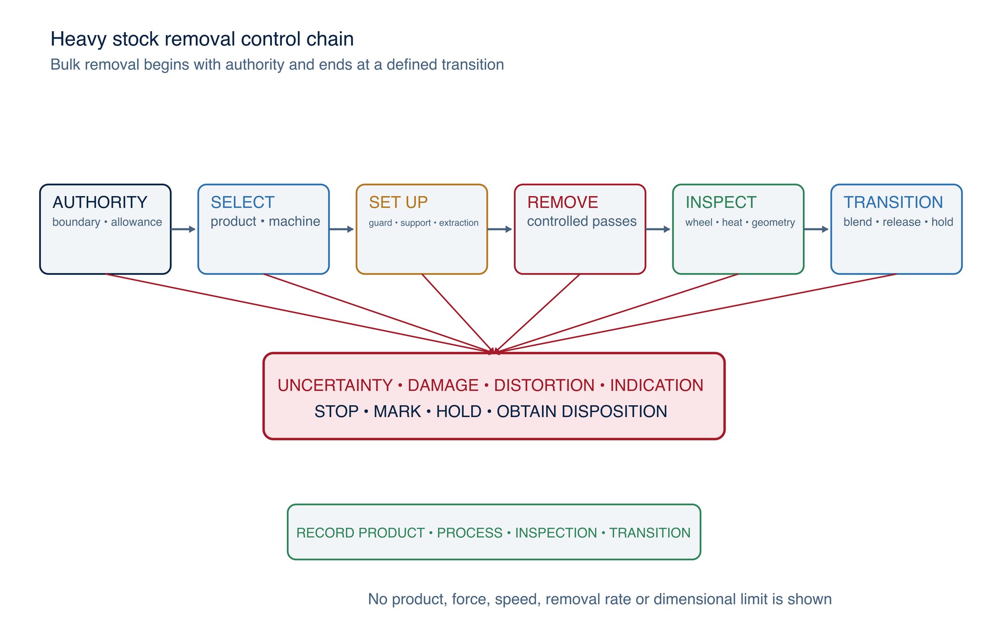 Heavy-removal control chain. Bulk removal begins with an authorised boundary and ends at a defined transition and inspection gate.