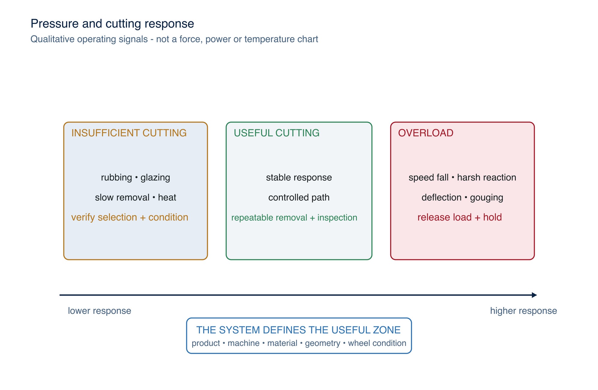 Pressure-response zones. The useful zone is established by the complete product–machine–material system; no universal force value is shown.