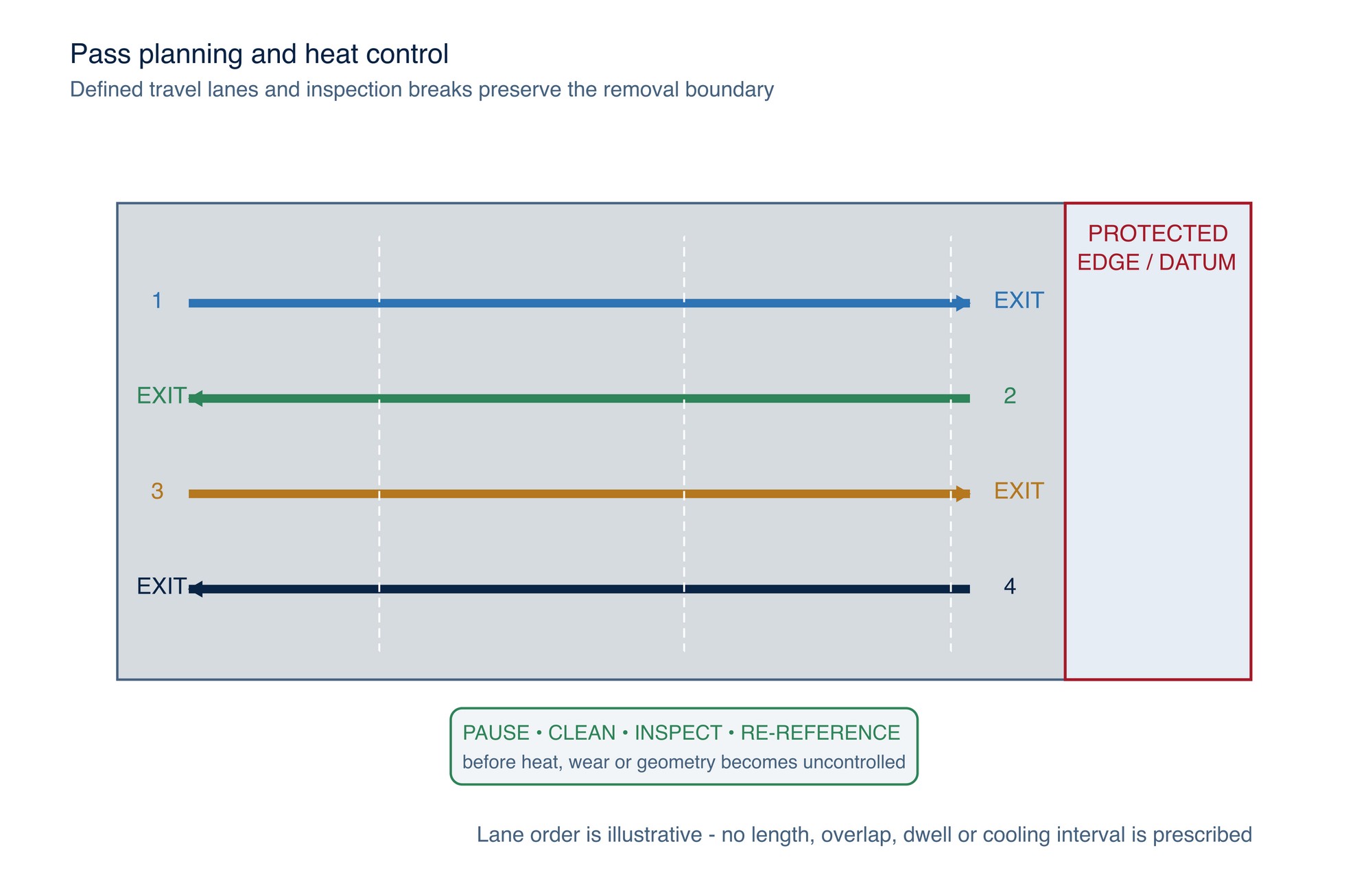 Pass and heat-control map. Alternating controlled lanes and inspection breaks protect the removal boundary; the diagram supplies no pass length or overlap value.