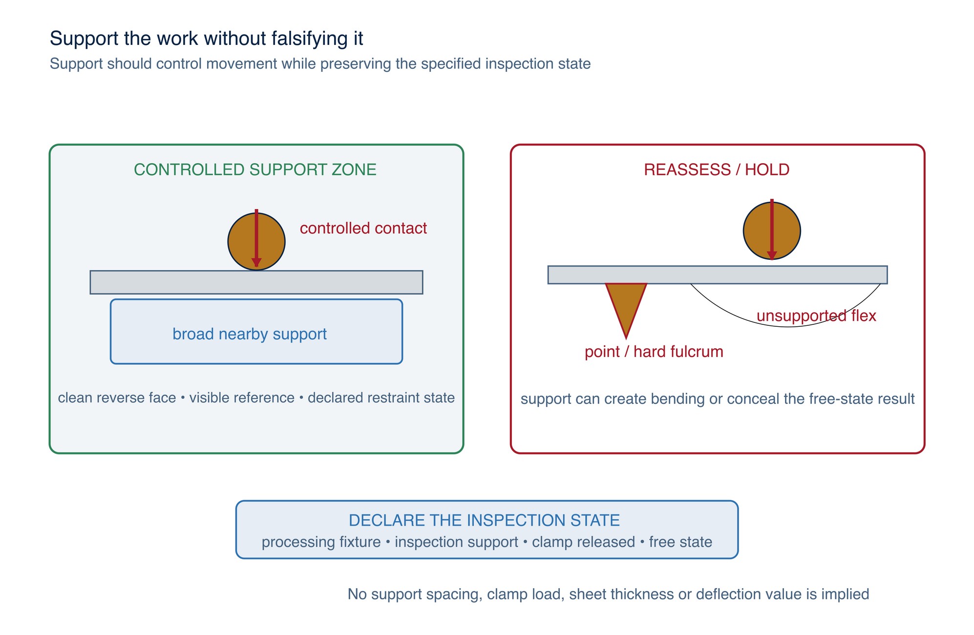 Work-support zones. Broad nearby support improves control; point support, a hard fulcrum and a long unsupported span can magnify deflection or hide the free-state result.