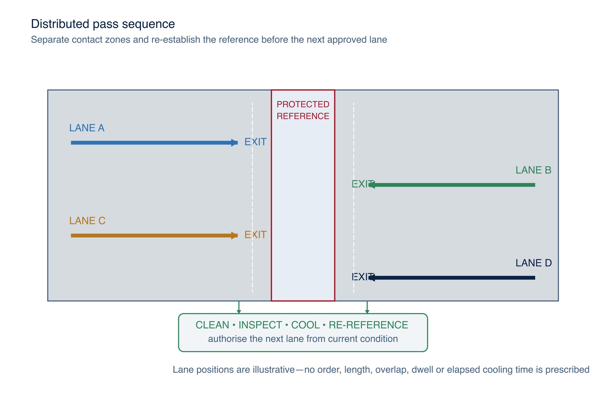 Distributed pass sequence. Separated lanes alternate around a protected reference, with clean–inspect–re-reference gates; no pass length, overlap, time or lane order is prescribed.