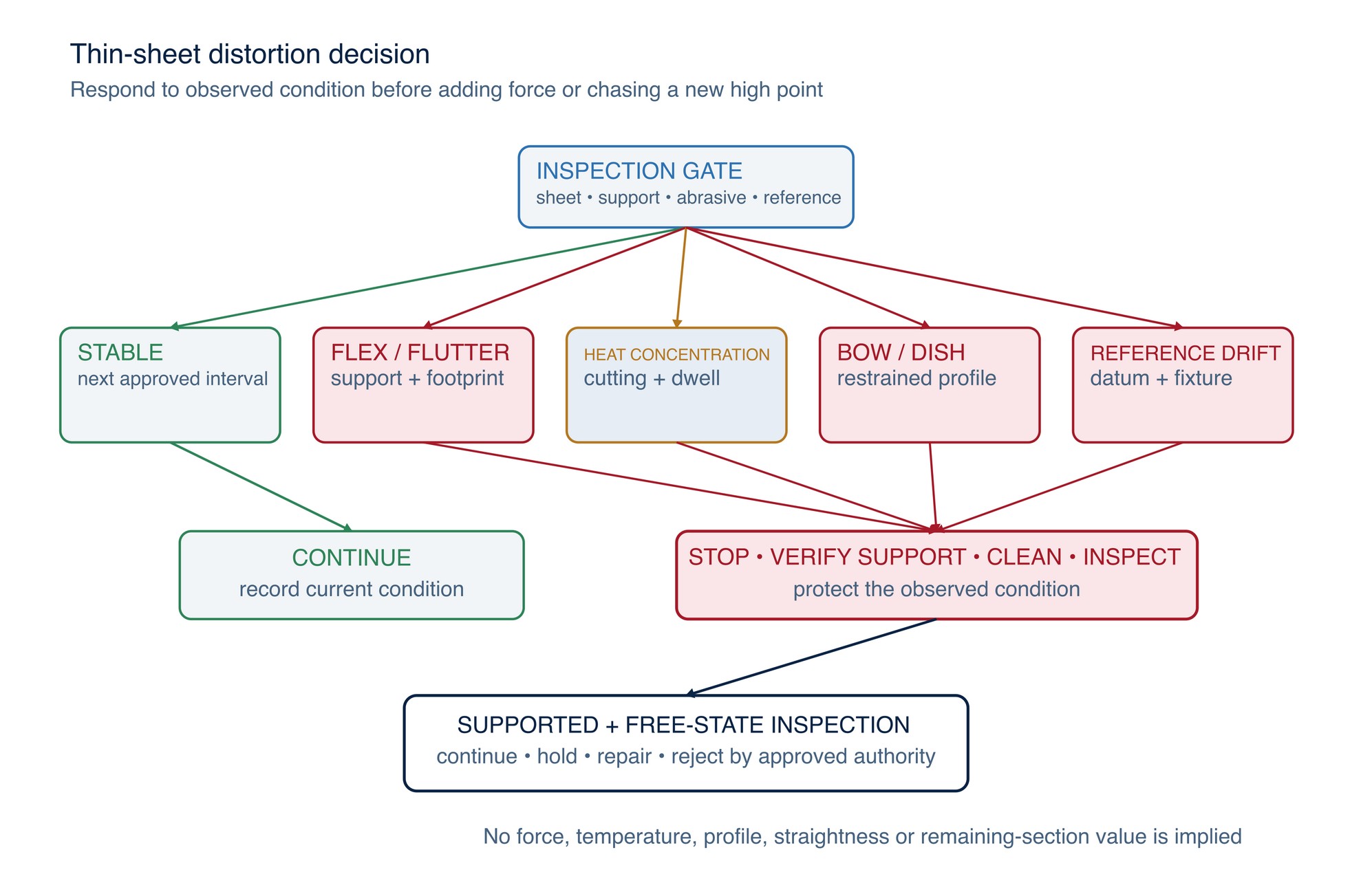 Distortion decision route. Stable condition can continue to the next approved interval; flex, heat concentration, bowing or reference drift routes through stop, support verification and controlled inspection.