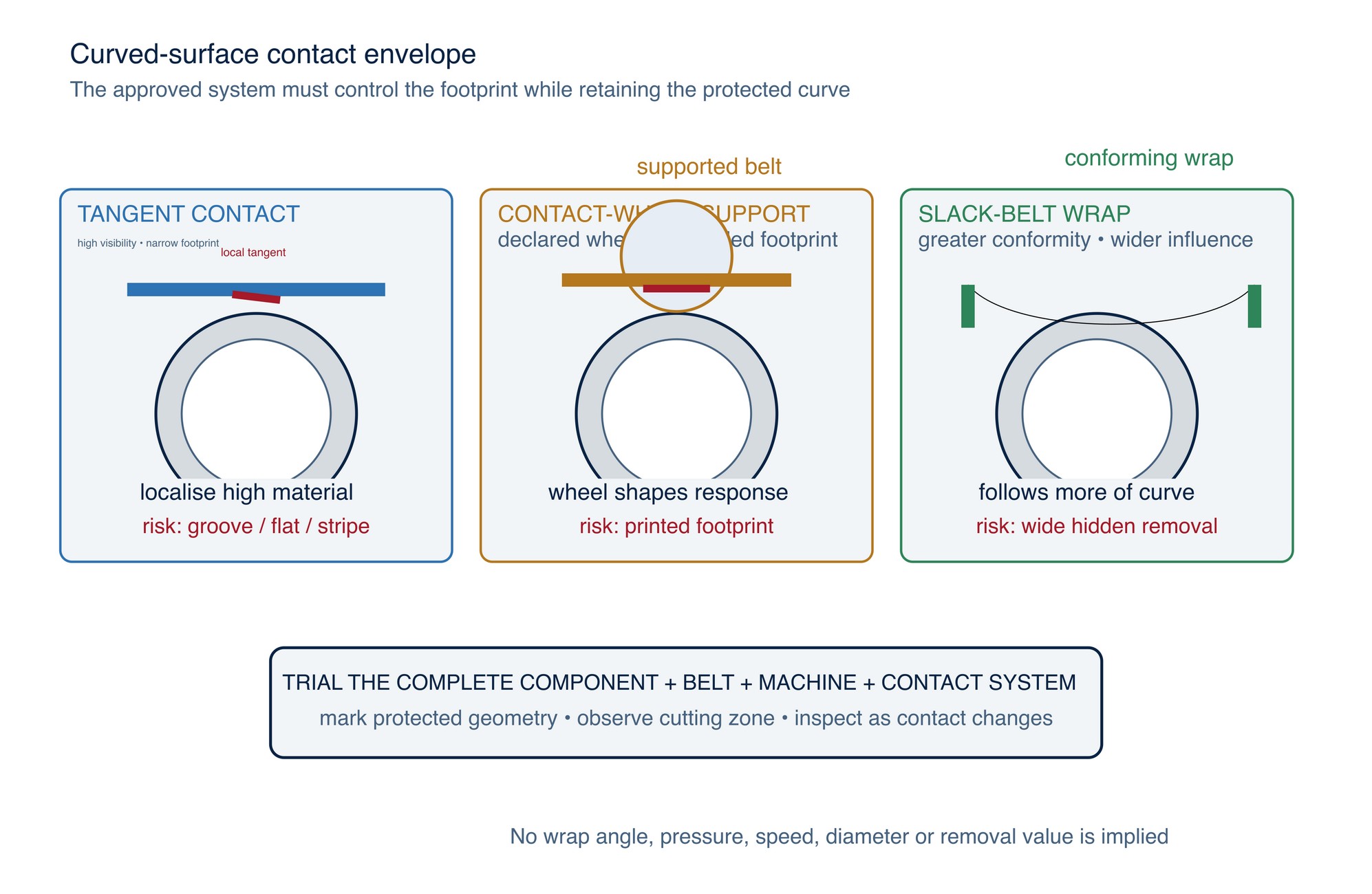 Curved-surface contact envelope. Tangent, contact-wheel and slack-wrap modes create different footprints; the approved system must retain the protected geometry.