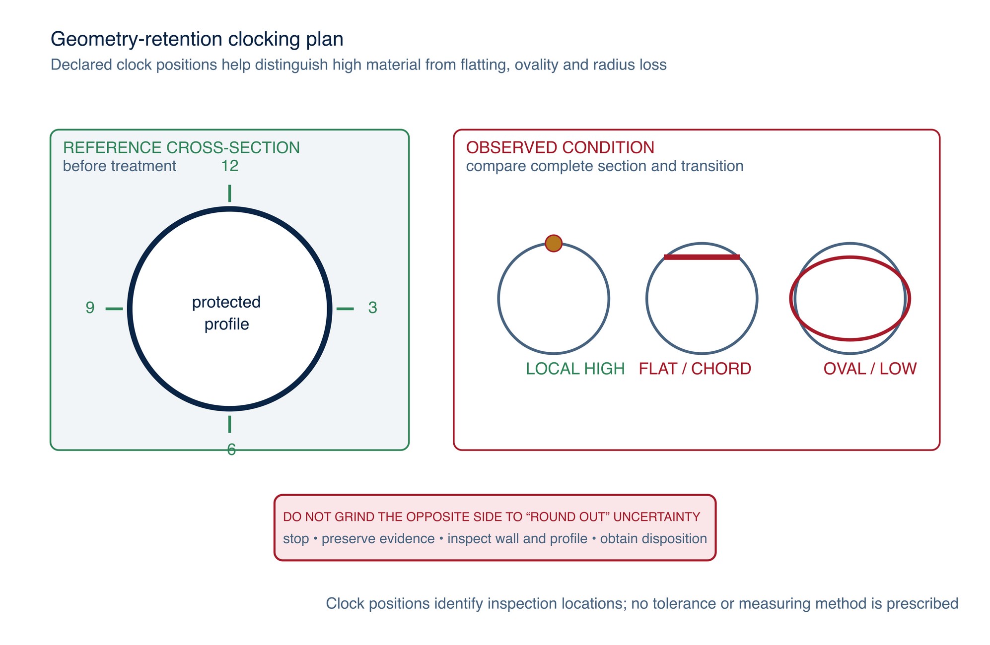 Geometry-retention clocking plan. Cross-section checks at declared clock positions distinguish a local high from a flat, oval or low condition.