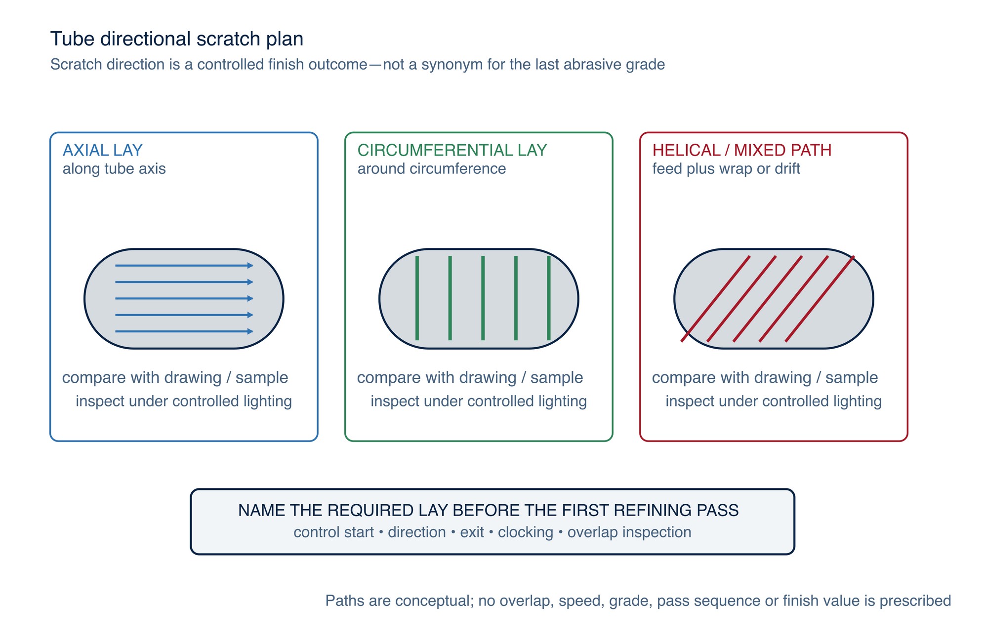 Directional scratch plan. Axial, circumferential and helical paths are distinct controlled outcomes; mixed or wandering lay routes to correction or hold.