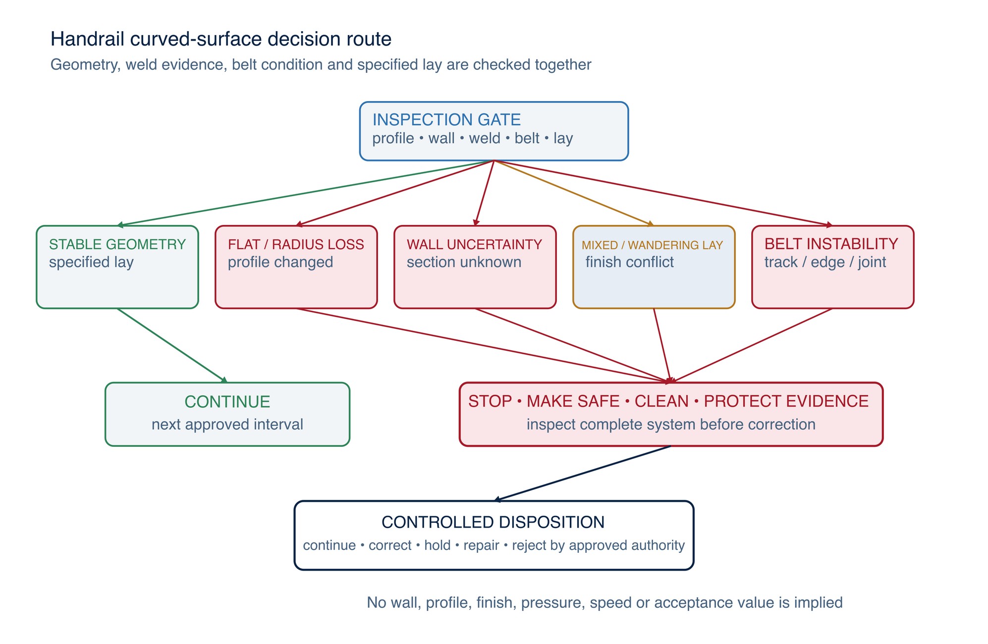 Curved-surface decision route. Stable geometry and specified lay may continue; flatting, uncertain wall, mixed lay or belt instability routes through stop and controlled disposition.