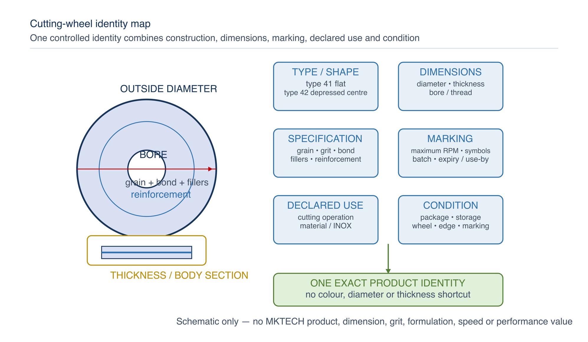 Cutting-wheel identity map. Construction, dimensions, marking, material declaration and condition belong to one exact product identity.
