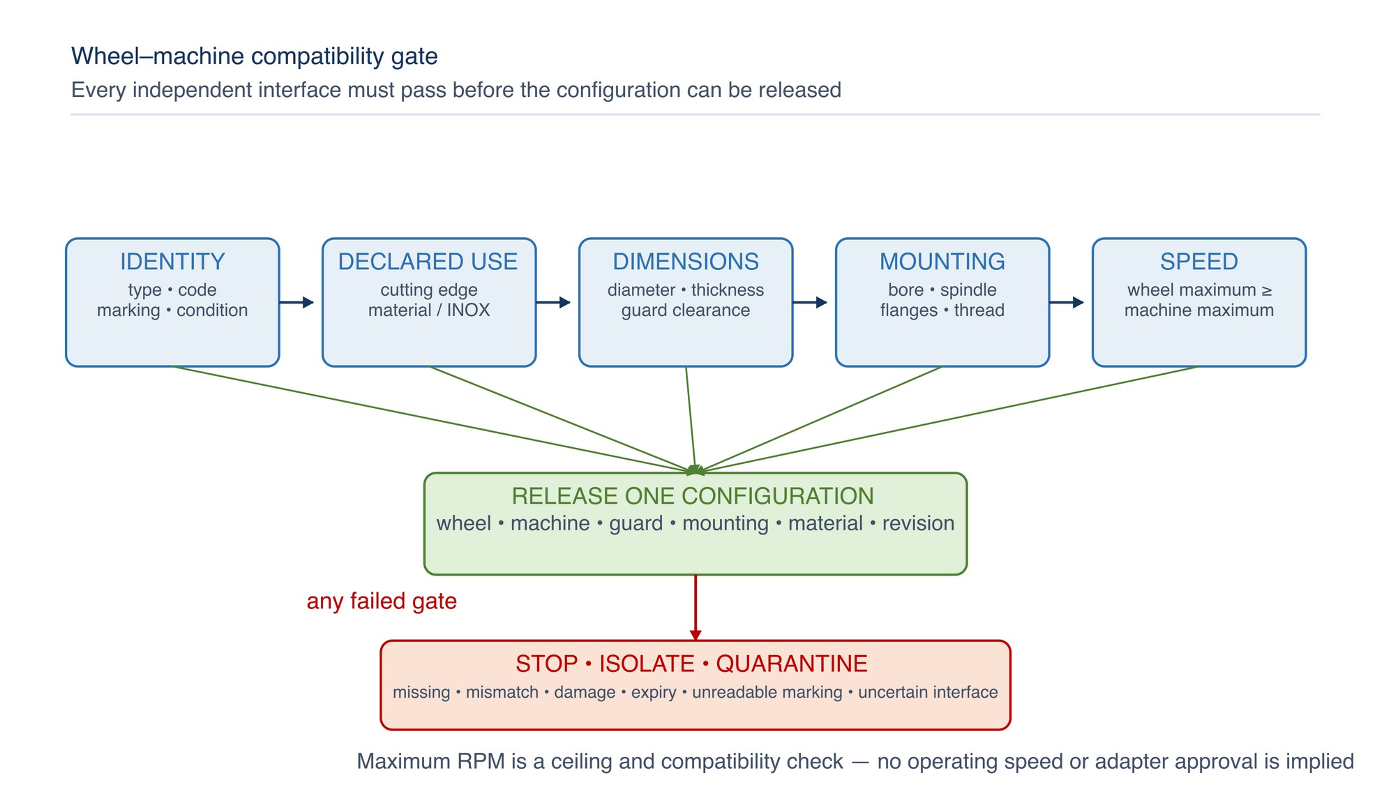 Wheel–machine compatibility gate. Product identity, declared use, dimensions, mounting, guard, condition and maximum-speed compatibility must all pass.
