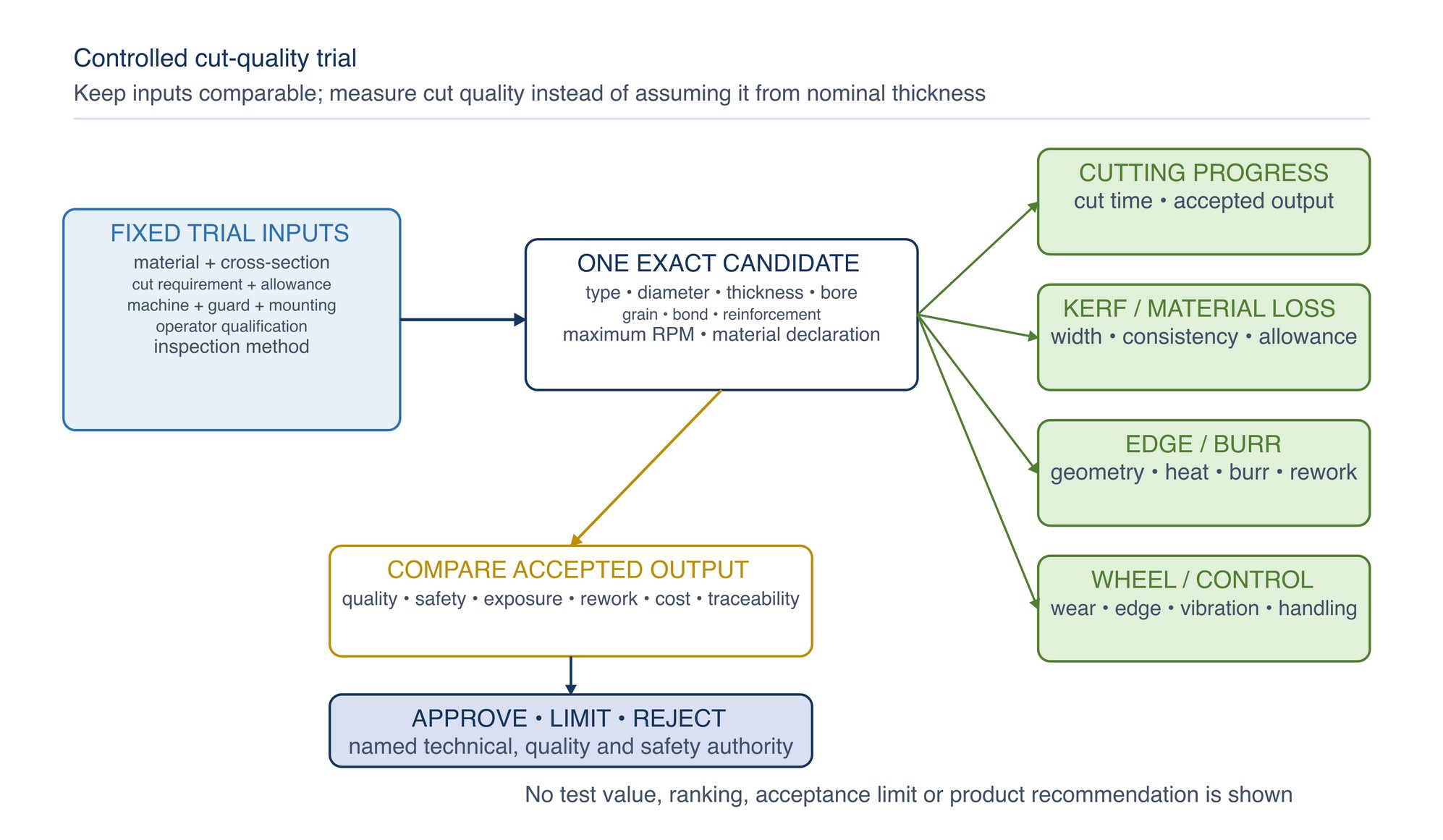 Controlled cut-quality trial. Fixed inputs are separated from measured outputs; nominal wheel thickness does not become an assumed kerf or burr result.