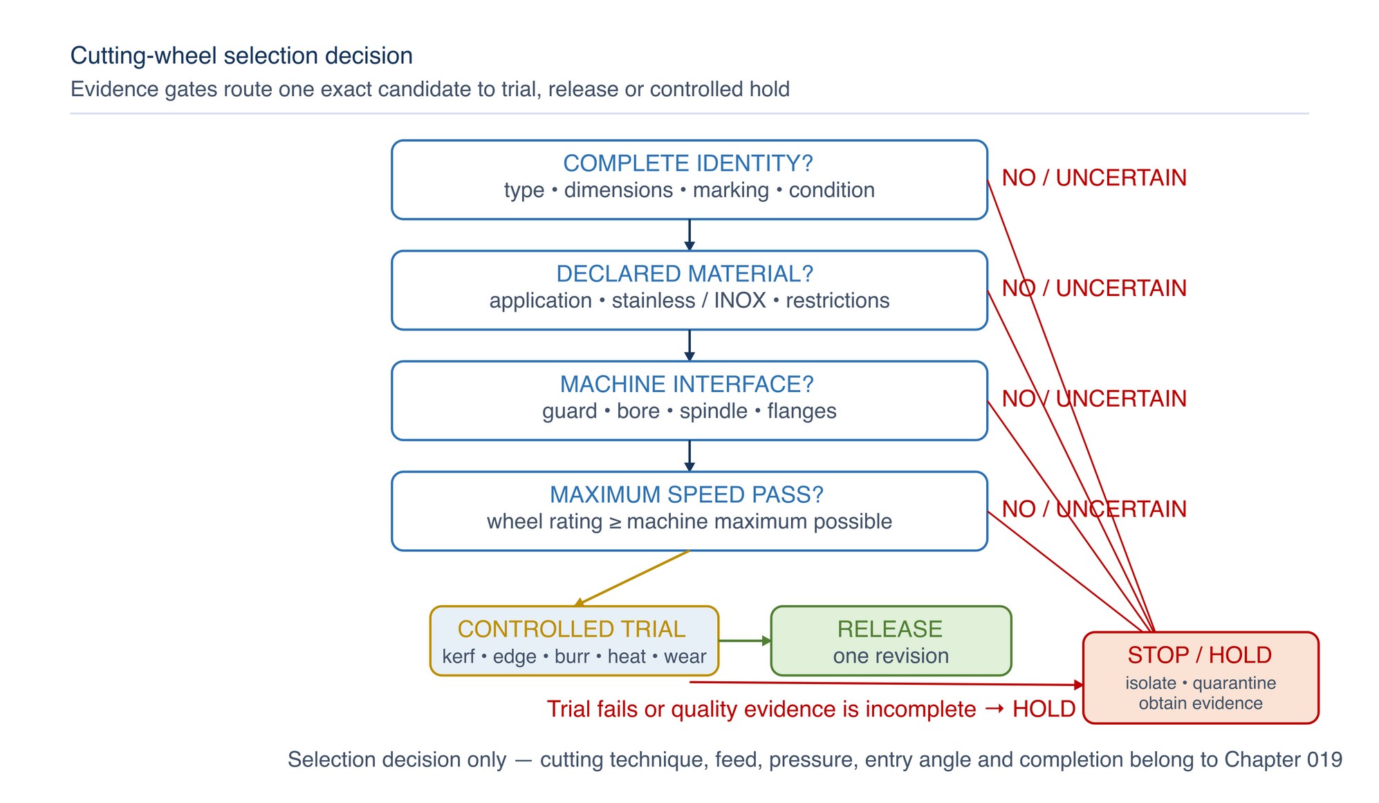 Cutting-wheel selection decision. Unclear identity, incompatibility, damage or an undefined quality criterion routes to stop, quarantine or controlled verification.