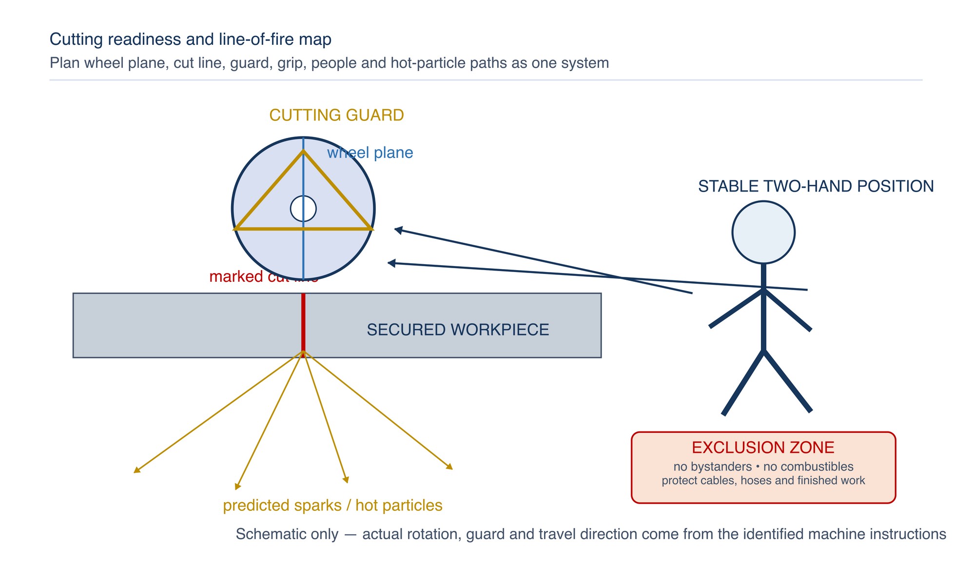 Cutting readiness and line-of-fire map. The wheel plane, cut line, guard, grip, operator position, exclusion zone and spark path must be planned together.