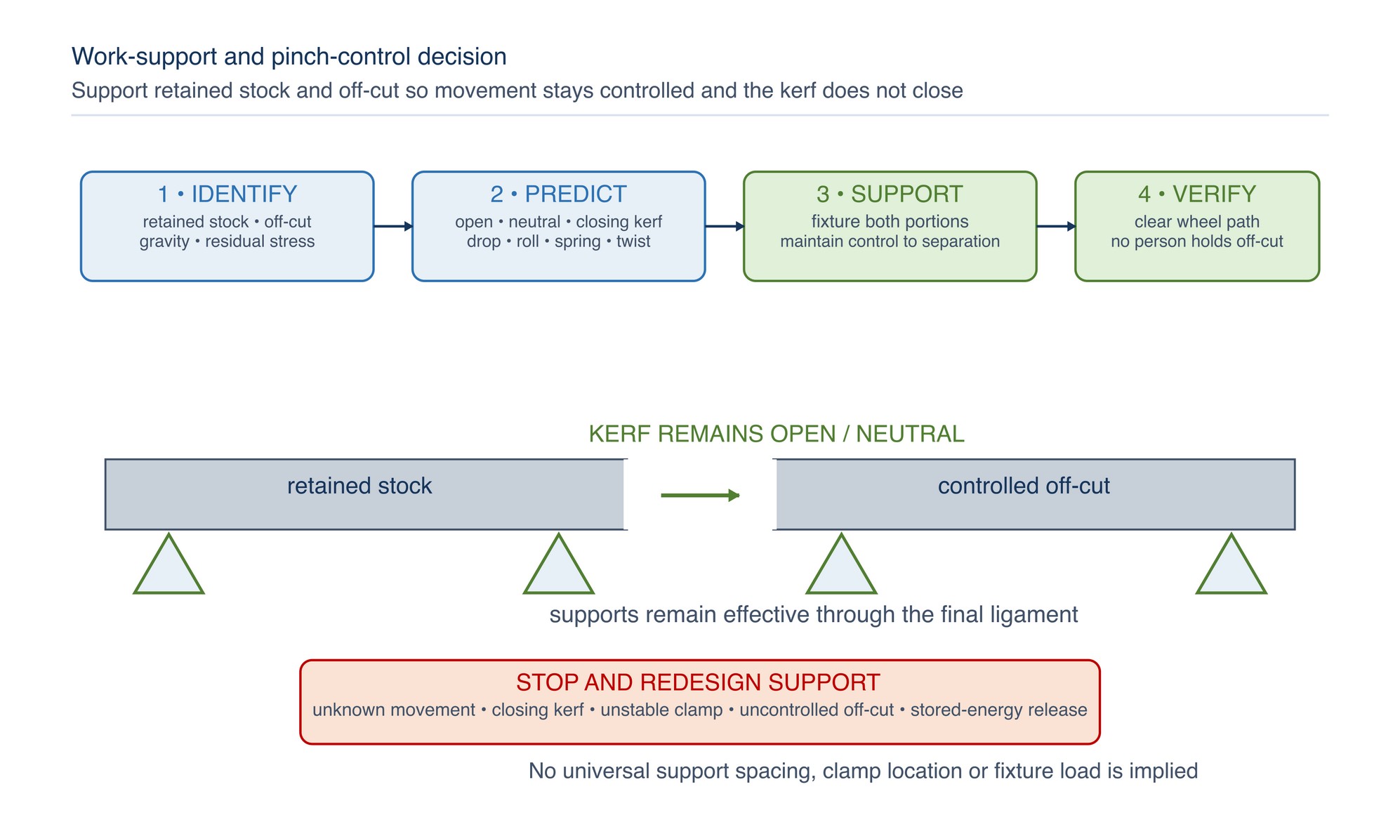 Work-support and pinch-control decision. Support must stabilise stock and off-cut while preventing the kerf from closing on the wheel; no universal clamp spacing is implied.
