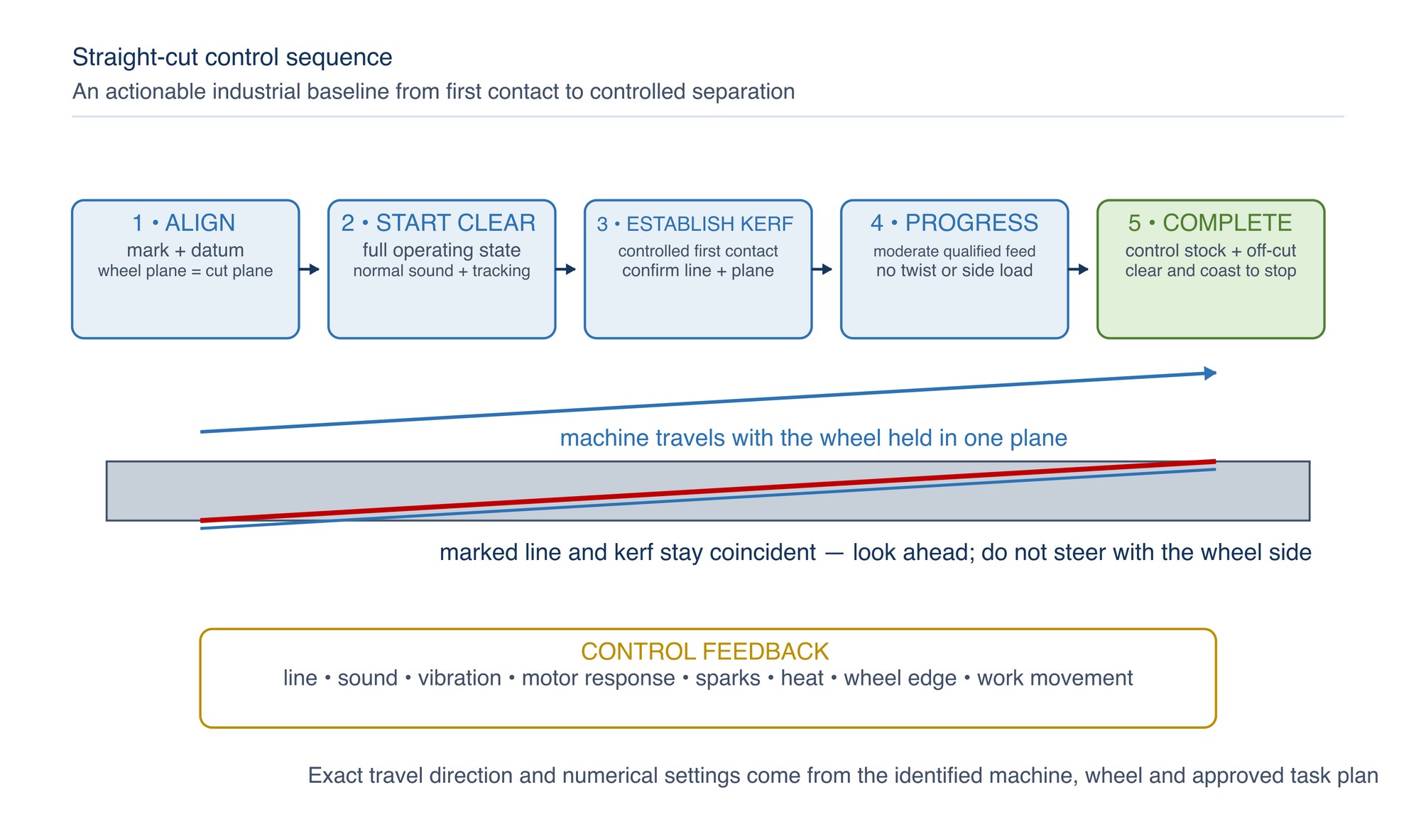 Straight-cut control sequence. Controlled entry, single-plane progress, qualified feed and stable completion replace numerical-angle or force shortcuts.