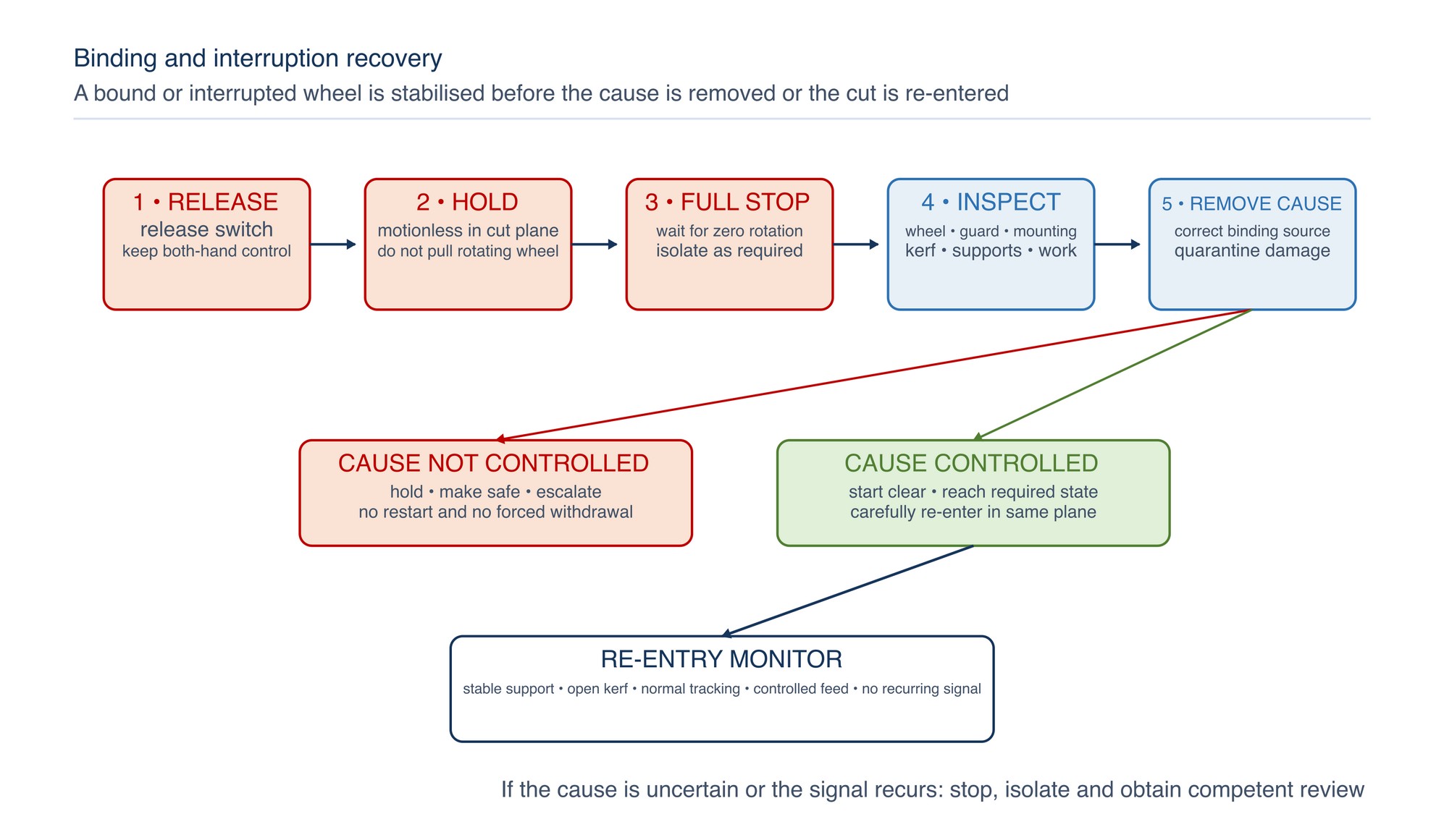 Binding and interruption recovery. Release, hold, full stop, isolate and inspect come before any controlled re-entry.
