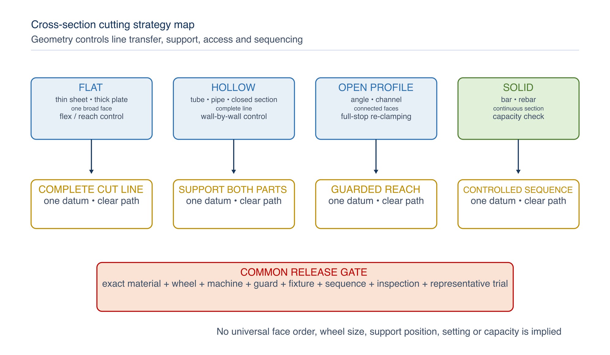 Cross-section cutting strategy map. Classify the form before selecting supports, line transfer and a face- or wall-sequencing method.