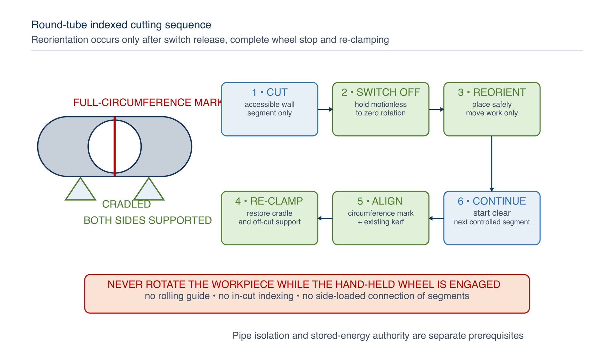 Round-tube indexed cutting sequence. Every change of tube orientation occurs only after switch release, complete wheel stop and controlled re-clamping.