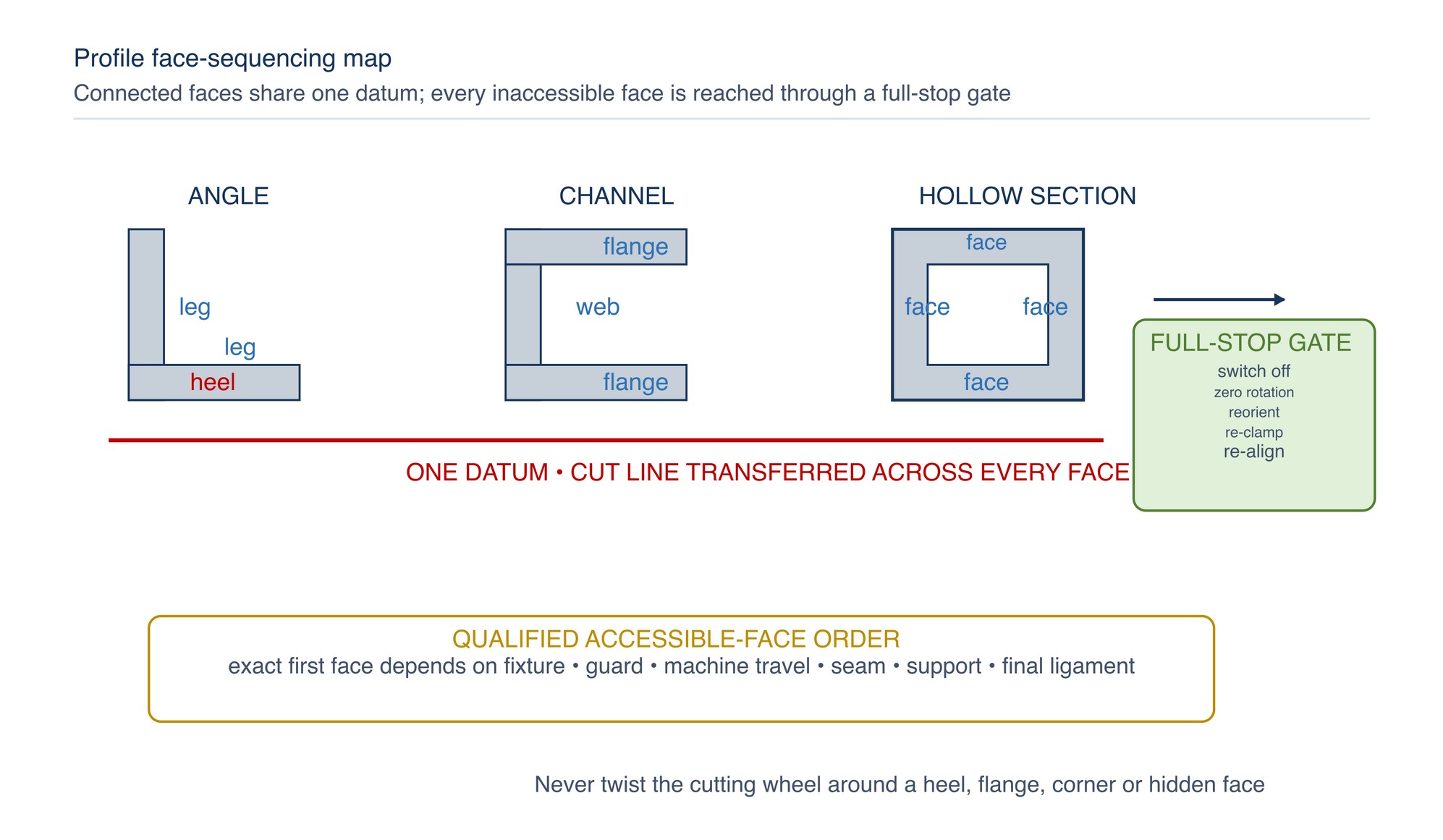 Profile face-sequencing map. Angle, channel and hollow sections are connected faces; reorientation occurs only at controlled full-stop and re-clamping gates.