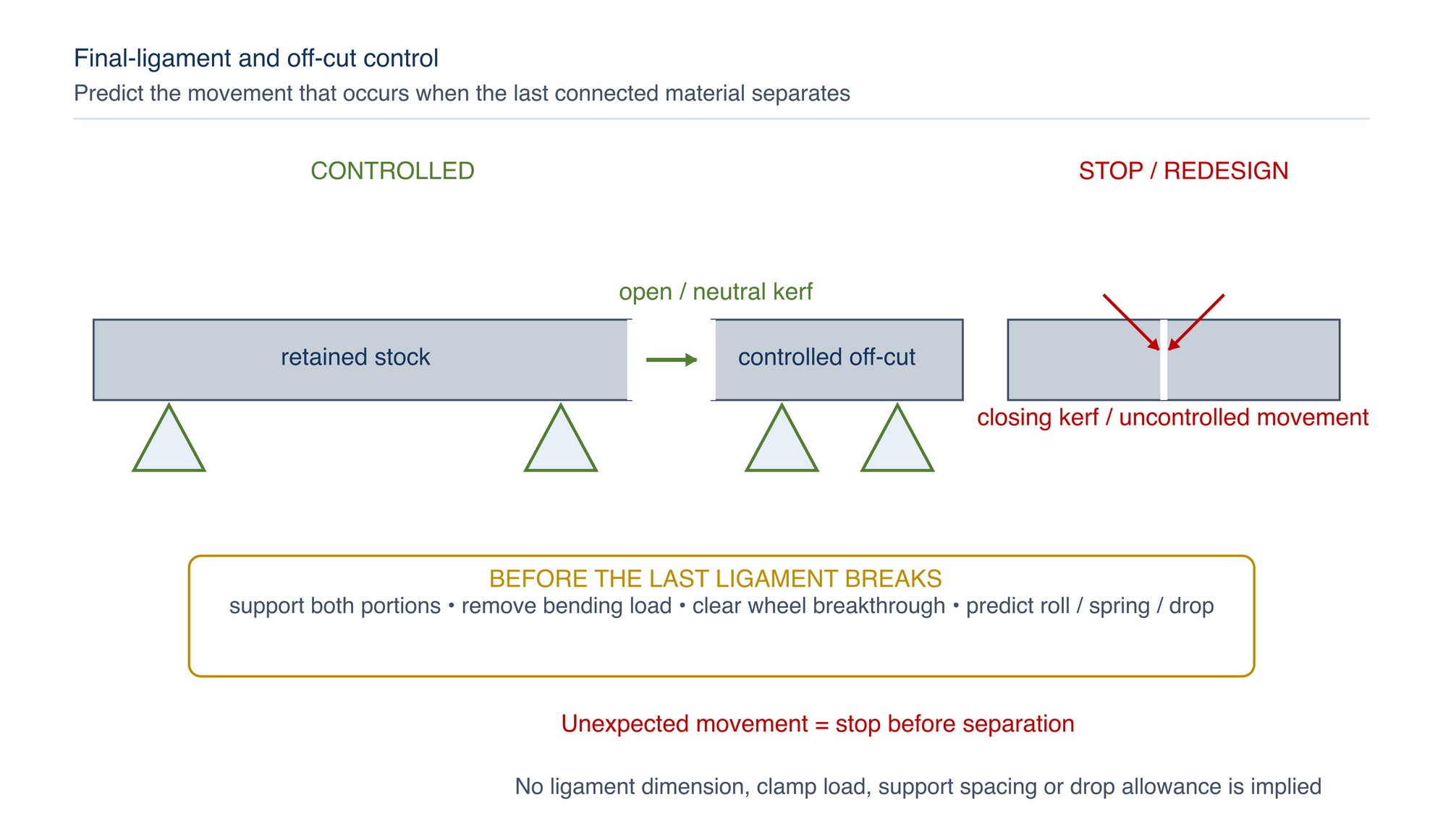 Final-ligament and off-cut control. Controlled separation requires a supported stock and off-cut, an open or neutral kerf and a clear breakthrough path.