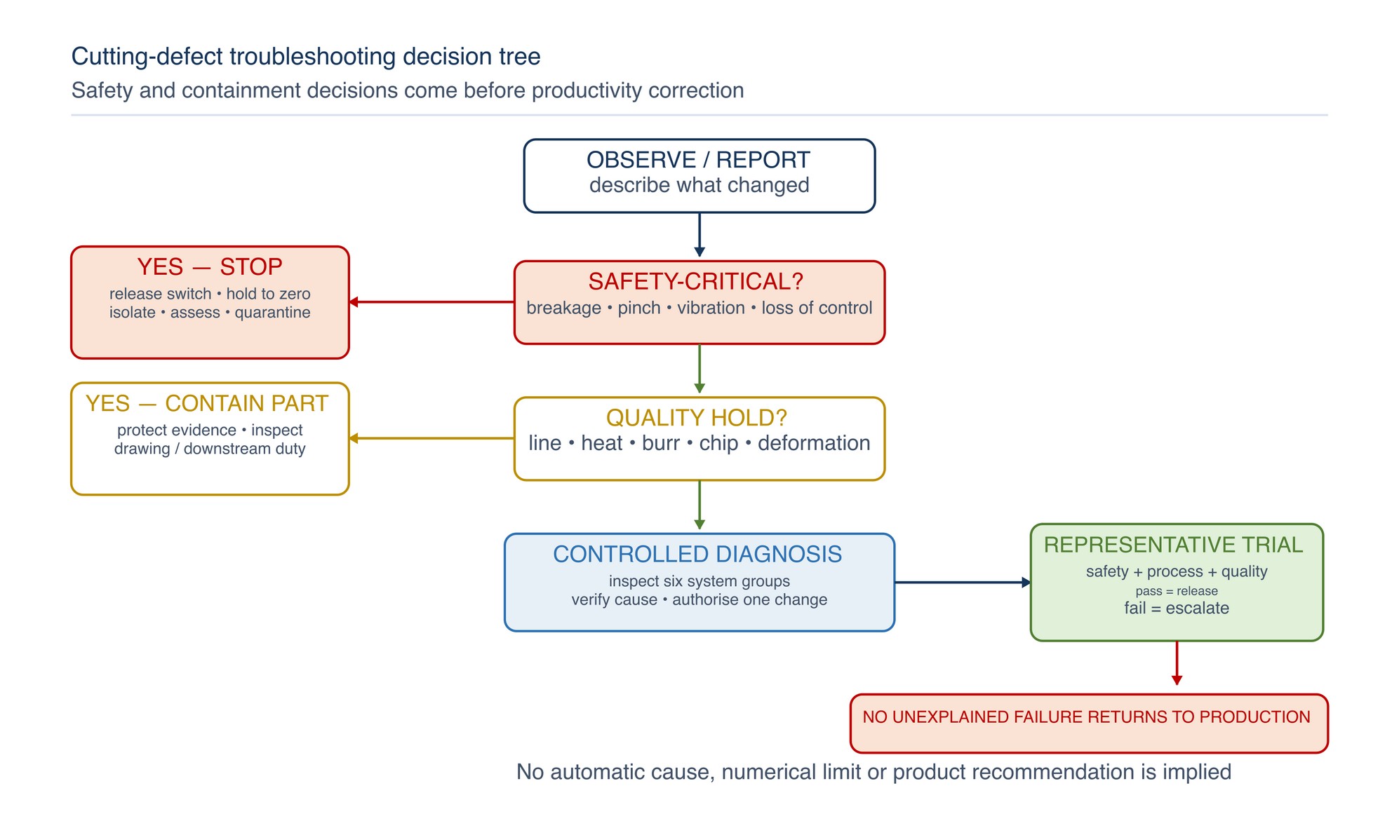 Cutting-defect troubleshooting decision tree. Safety and containment decisions come before productivity correction.