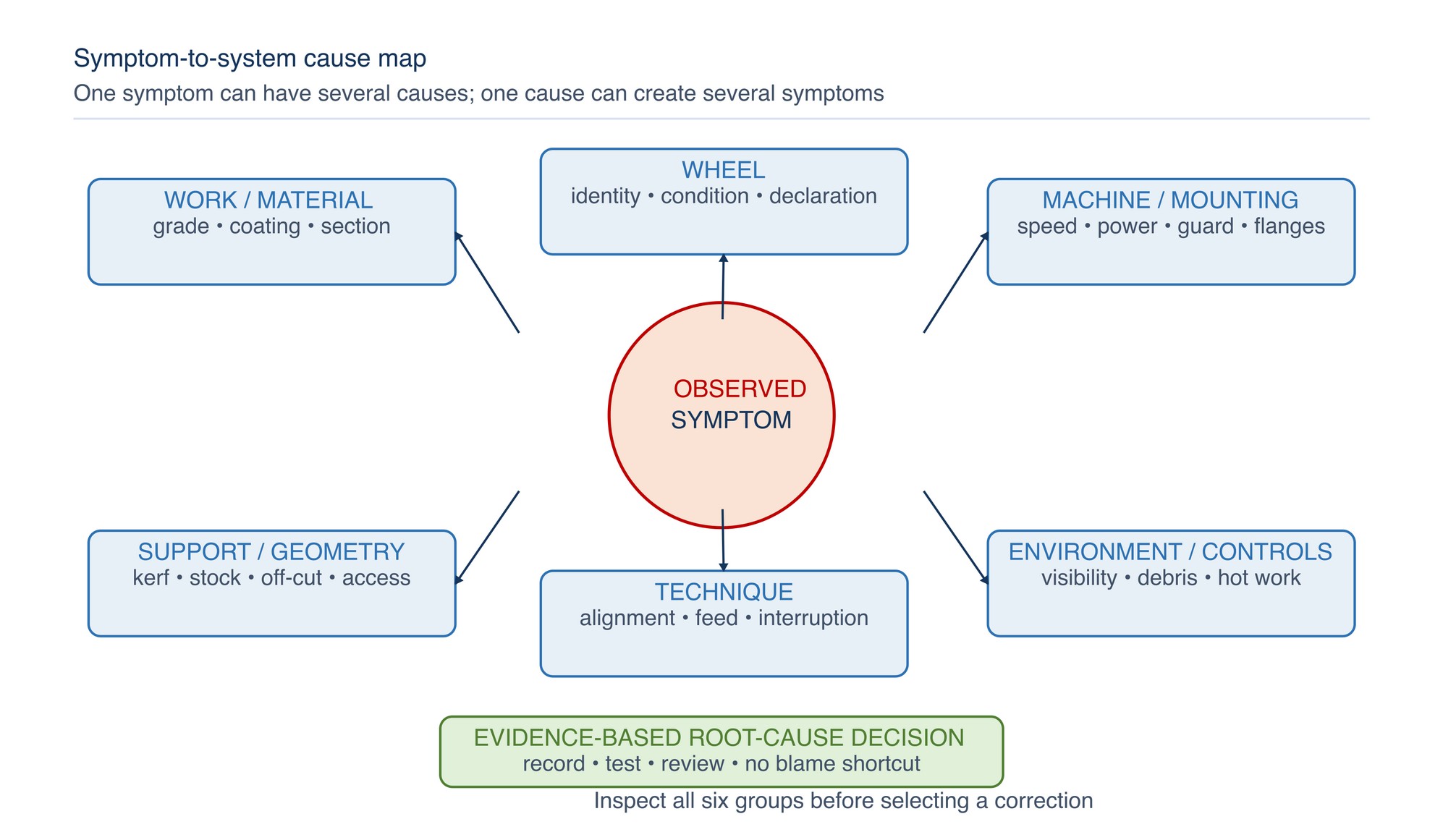 Symptom-to-system cause map. Trace every observation across the complete system before selecting one controlled correction.