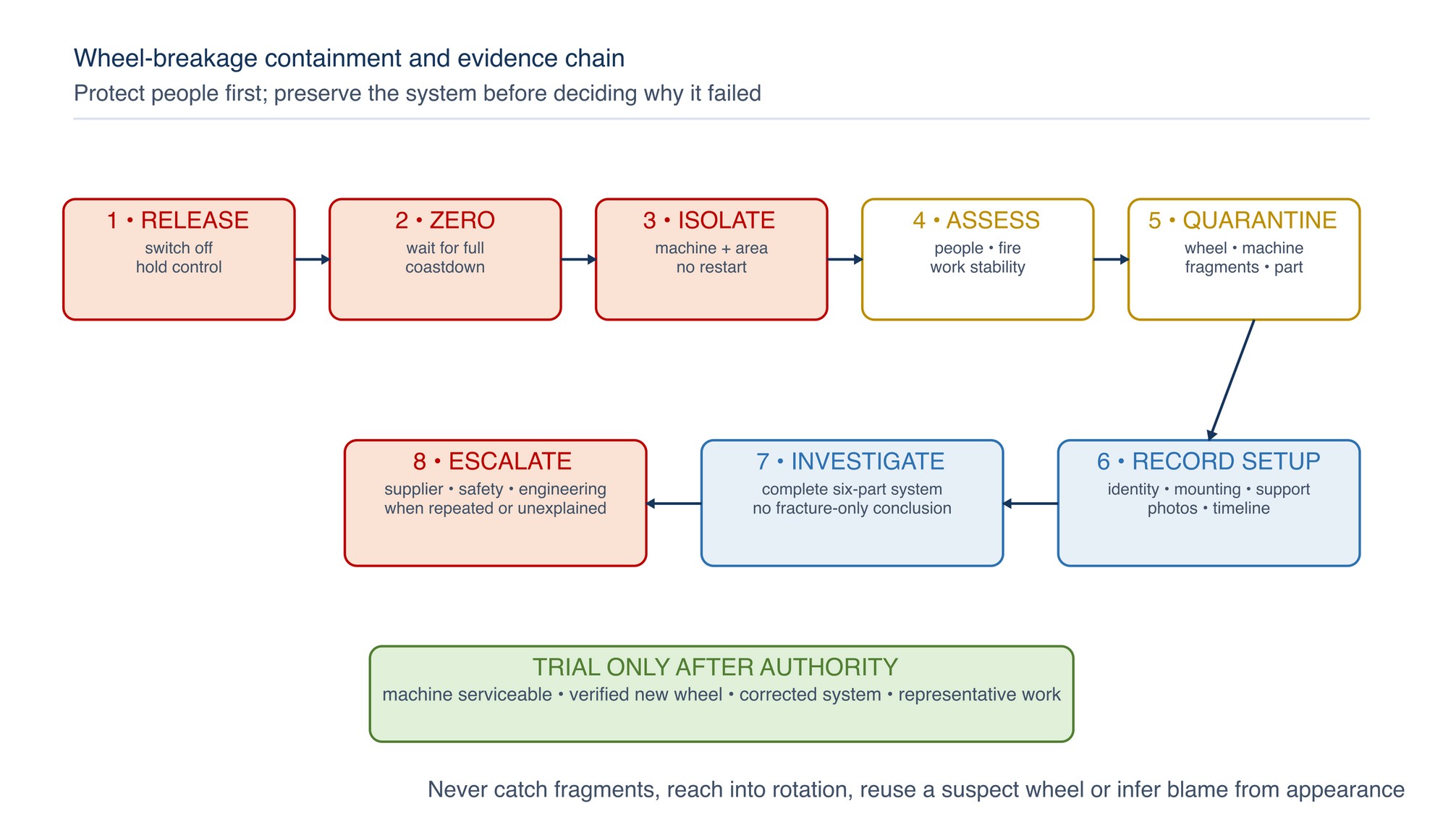Wheel-breakage containment and evidence chain. Protect people first, then isolate, preserve evidence, investigate and authorise any trial.