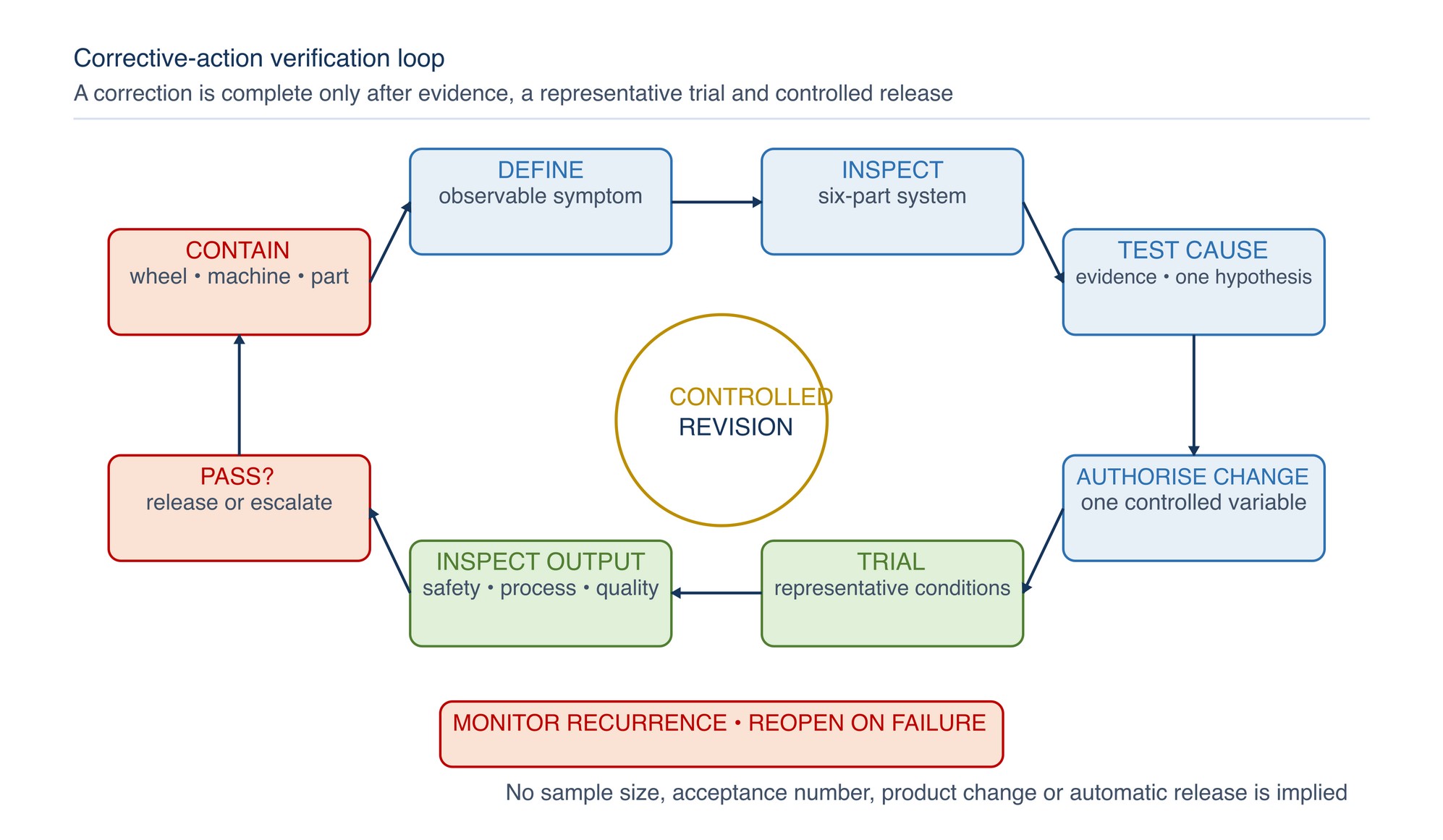 Corrective-action verification loop. A correction is complete only after a representative trial passes the defined release criteria.