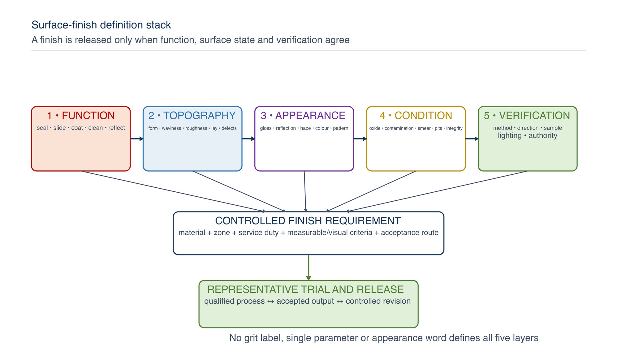 Surface-finish definition stack. Function, topography, appearance, condition and verification must agree before a finish is released.