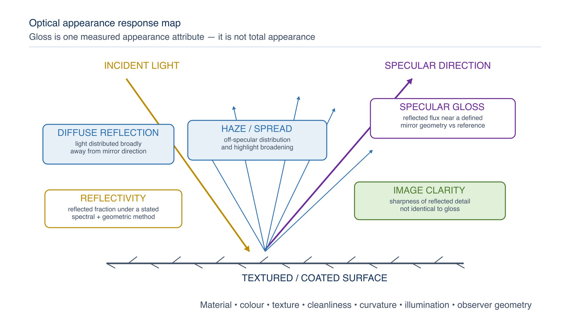 Optical appearance response map. Gloss, diffuse reflection, haze and image clarity describe different parts of the optical response.