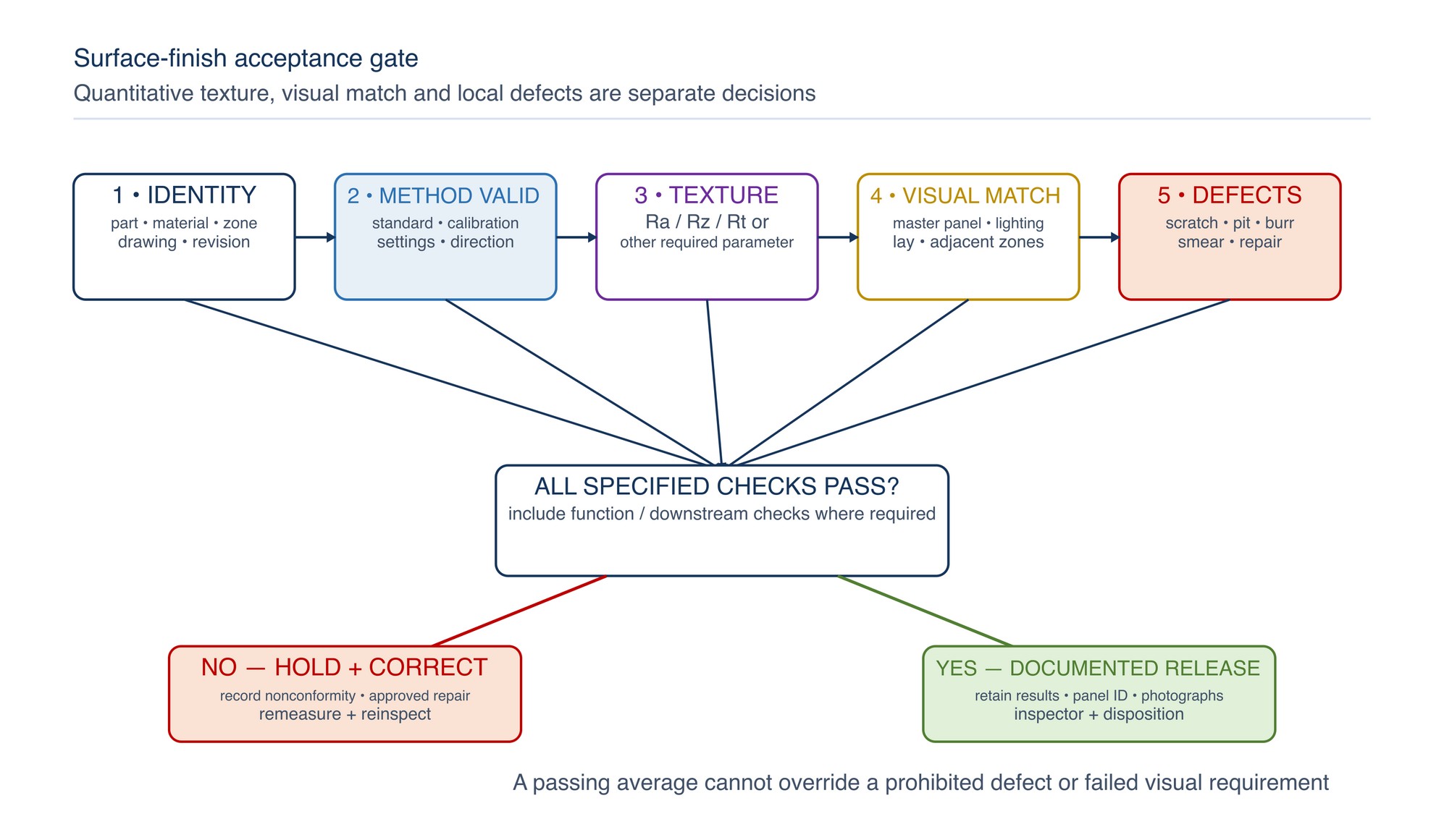 Surface-finish acceptance gate. Identity, measurement validity, texture result, master-panel comparison and local-defect inspection converge on a documented release or hold.