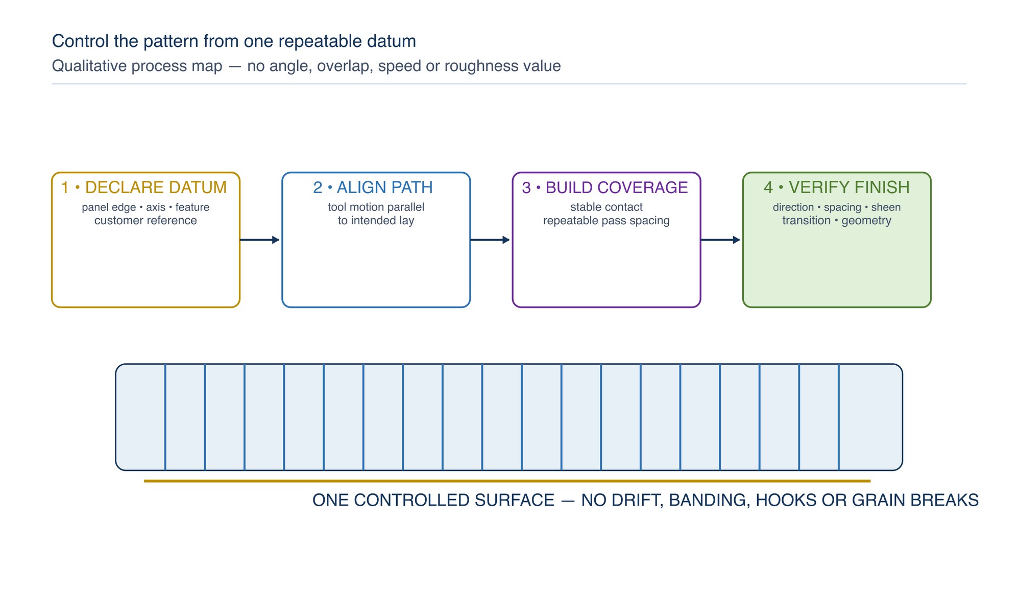 Directional-finish control map. A repeatable datum governs path direction, pass spacing, transitions and the final comparison with the accepted reference.