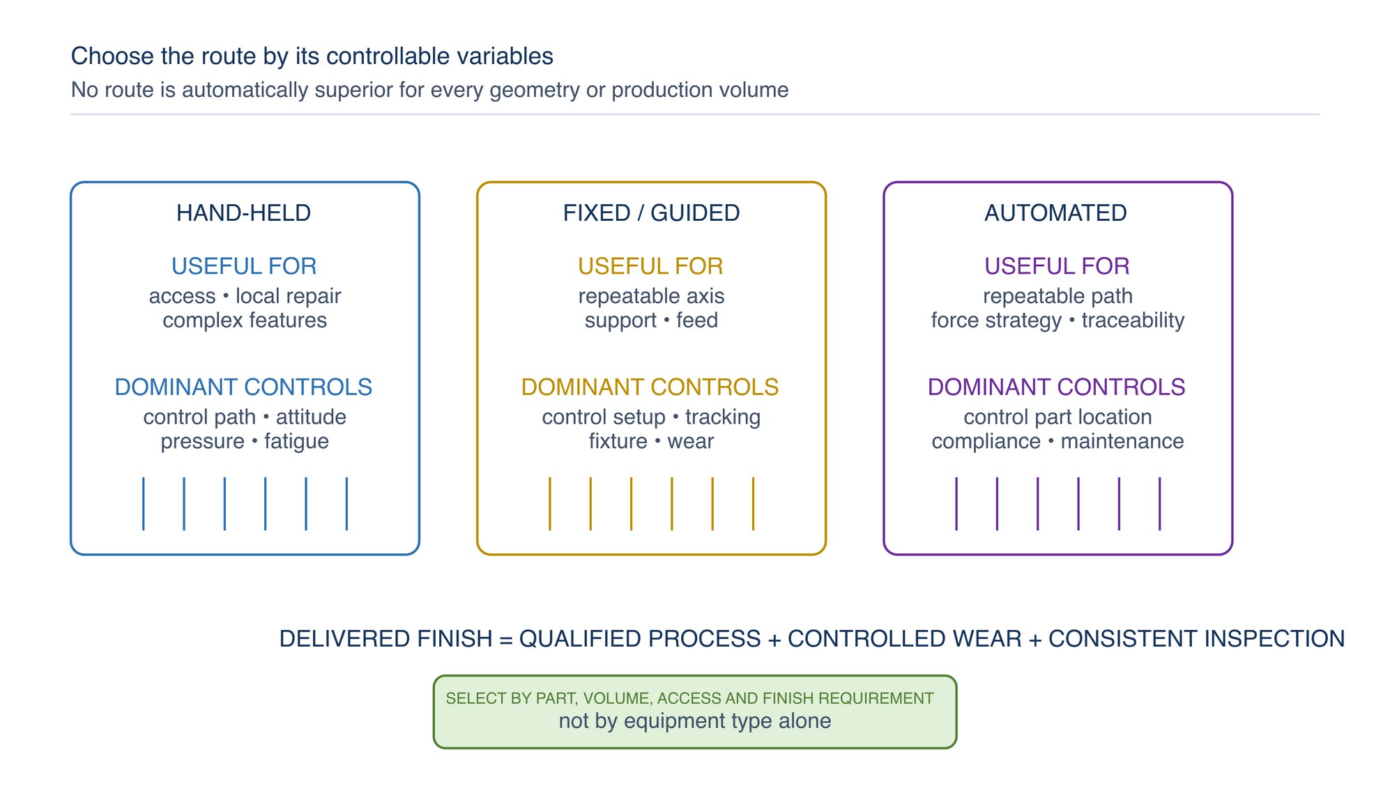 Hand-held and machine control comparison. Each route can produce useful finishes when its dominant sources of variation are controlled.