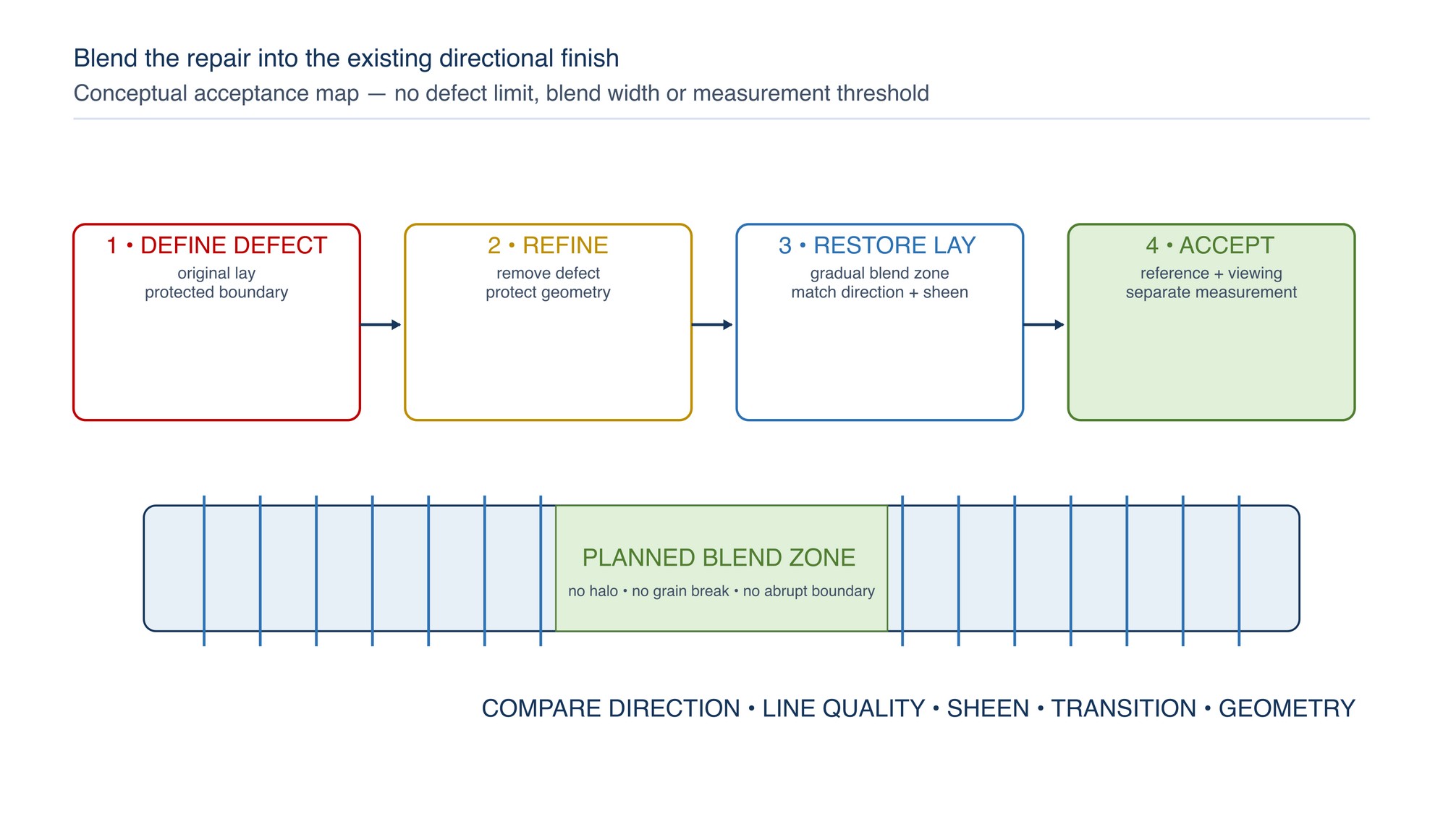 Repair blending and acceptance map. A repair progresses from defect removal through a gradual blend zone to controlled comparison with the surrounding directional finish.