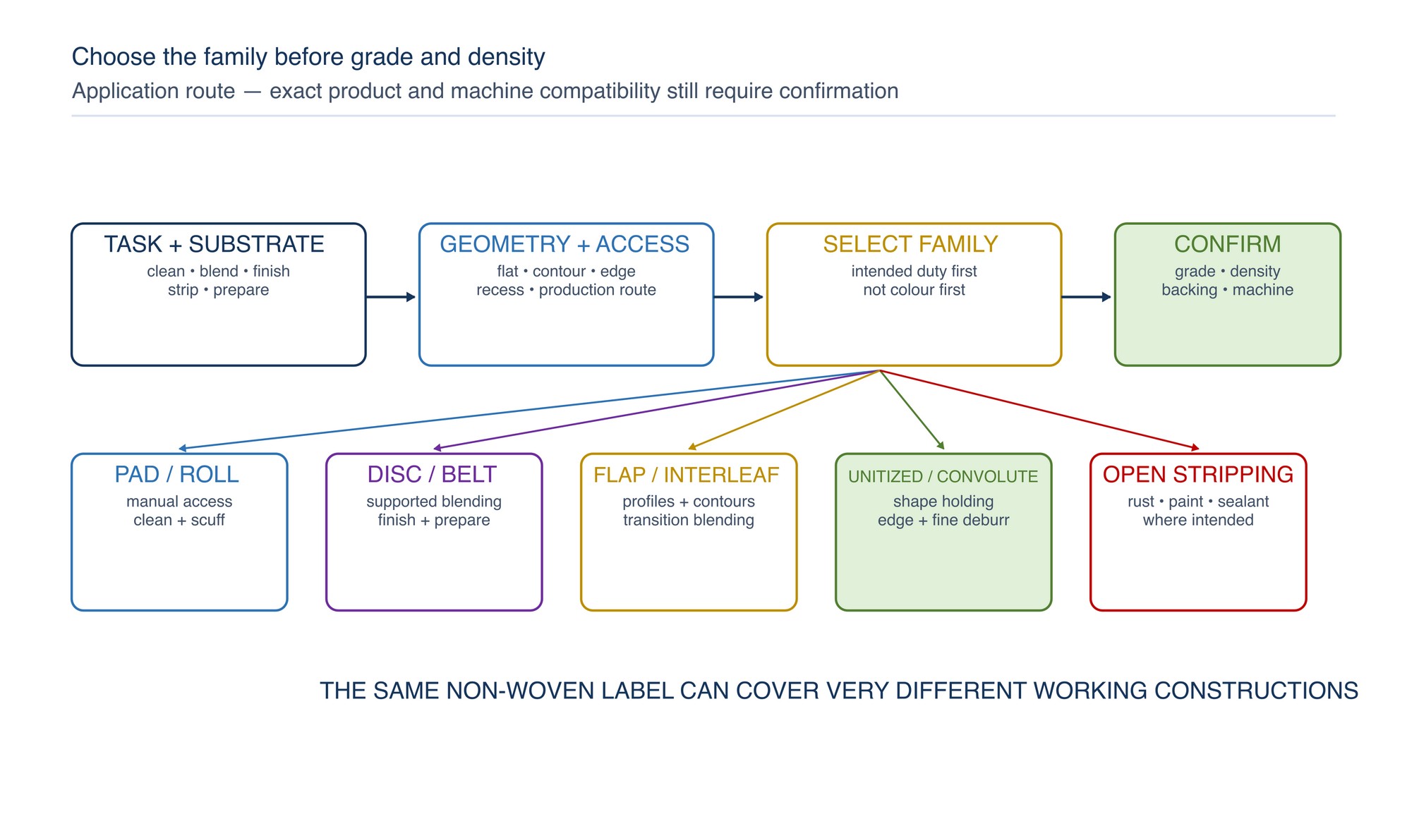 Non-woven product-family route map. The application objective and geometry lead to a suitable family; the exact grade, density, backing and machine are then confirmed from the product information.