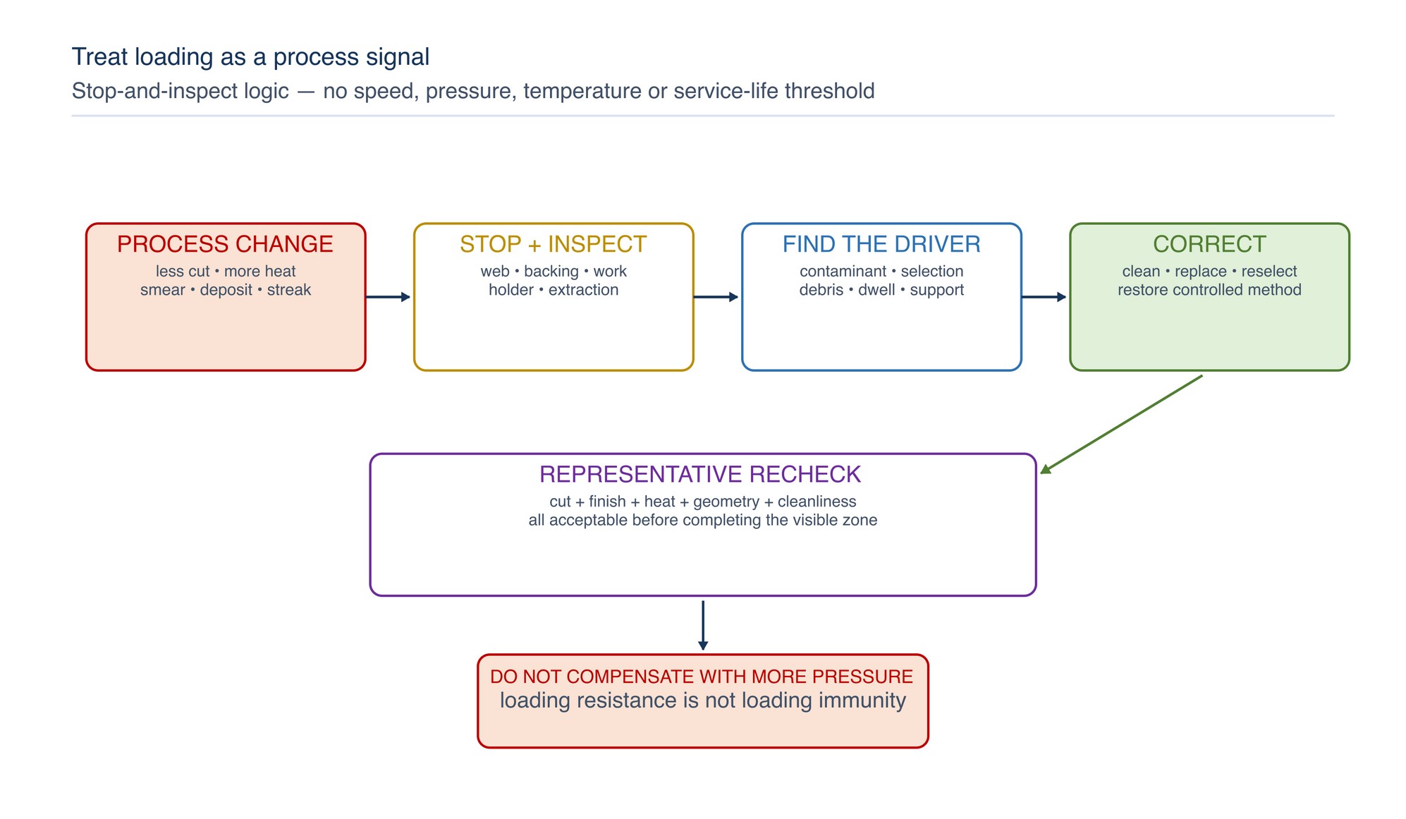 Loading and corrective-action flow. A change in cut, heat or finish triggers inspection of contamination, web condition, selection and operating method before work resumes.