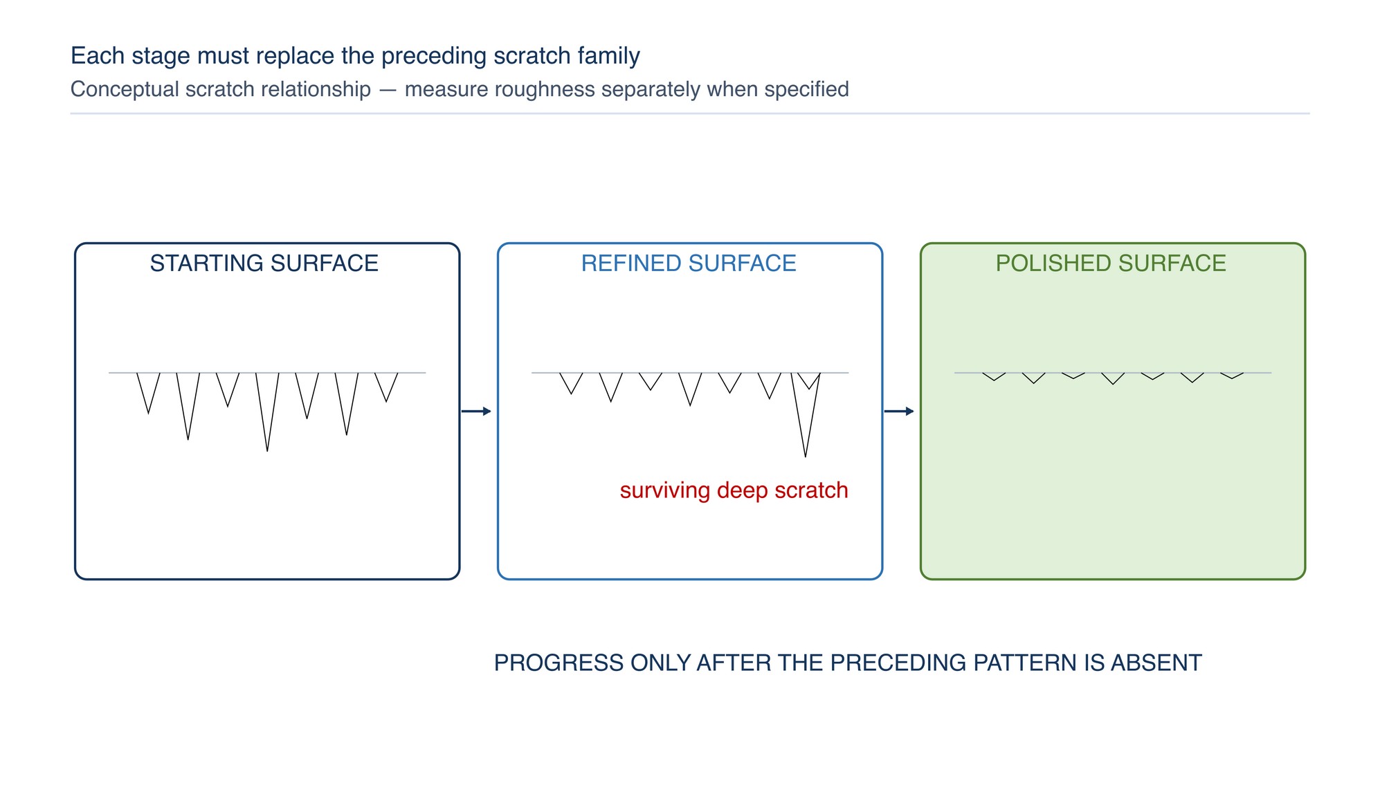 Conceptual scratch-scale transition. Each stage replaces the previous scratch family with a shallower, more uniform pattern; a surviving deep scratch remains visible through later brightening.