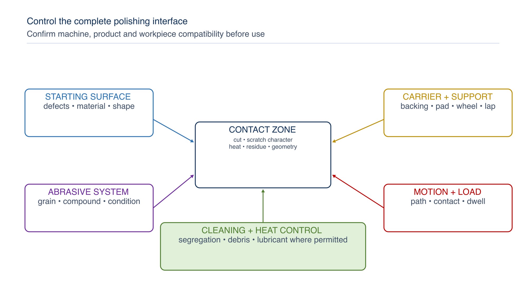 Polishing interface control map. Abrasive, carrier, workpiece, motion, support, heat control and cleanliness interact; changing one element can change cut, scratch character and appearance.