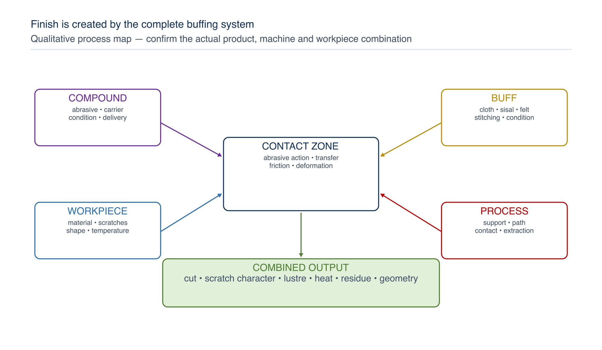 Compound–wheel–workpiece system map. Compound function, wheel construction and workpiece condition meet at the contact zone, where cut, scratch character, lustre, heat, residue and geometry are produced together.