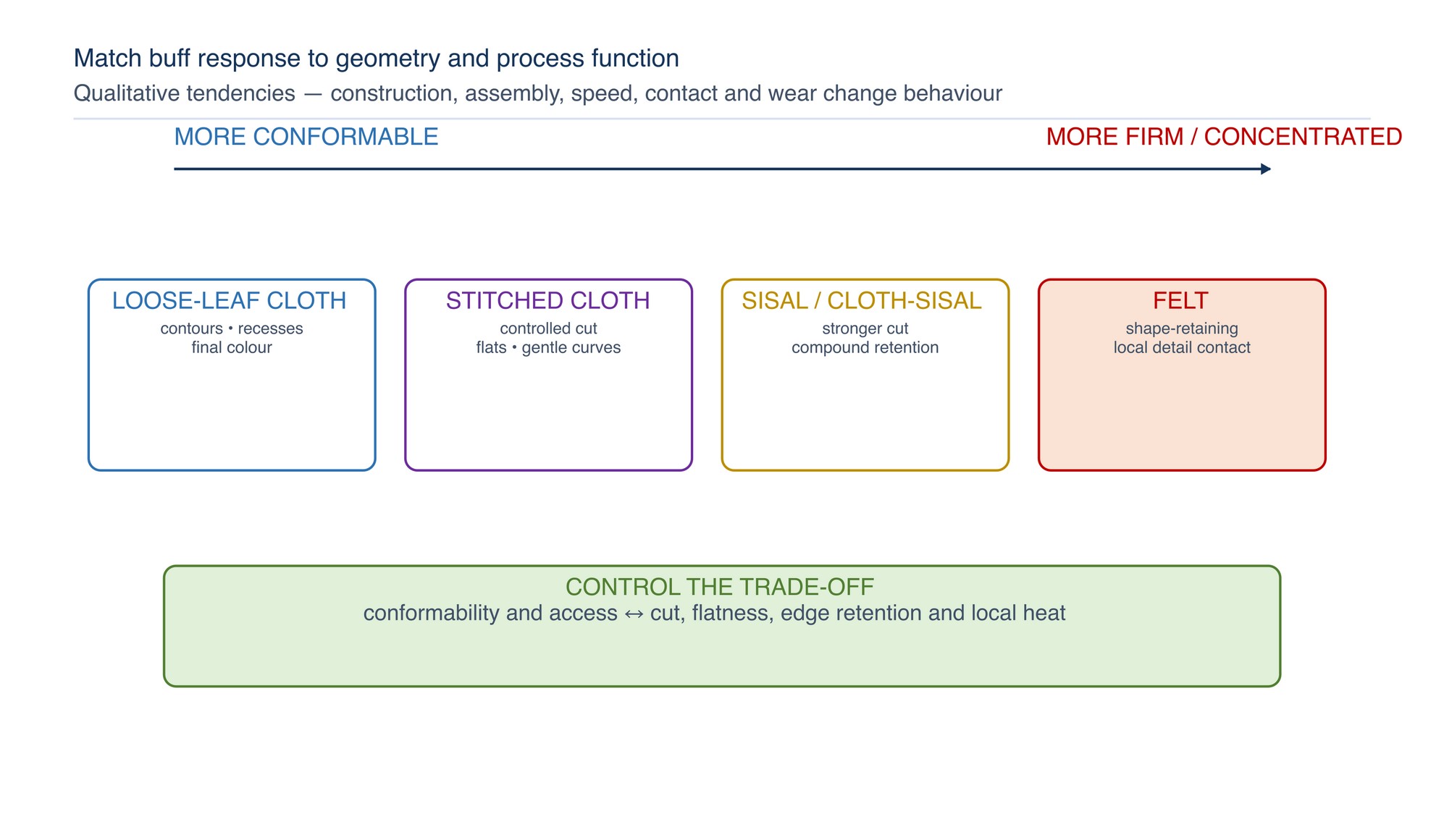 Buff firmness and conformability map. Firmer stitched or sisal-influenced contact favours cut and geometric control; loose cloth favours contour-following and final colour; felt concentrates shape-retaining contact on local features.