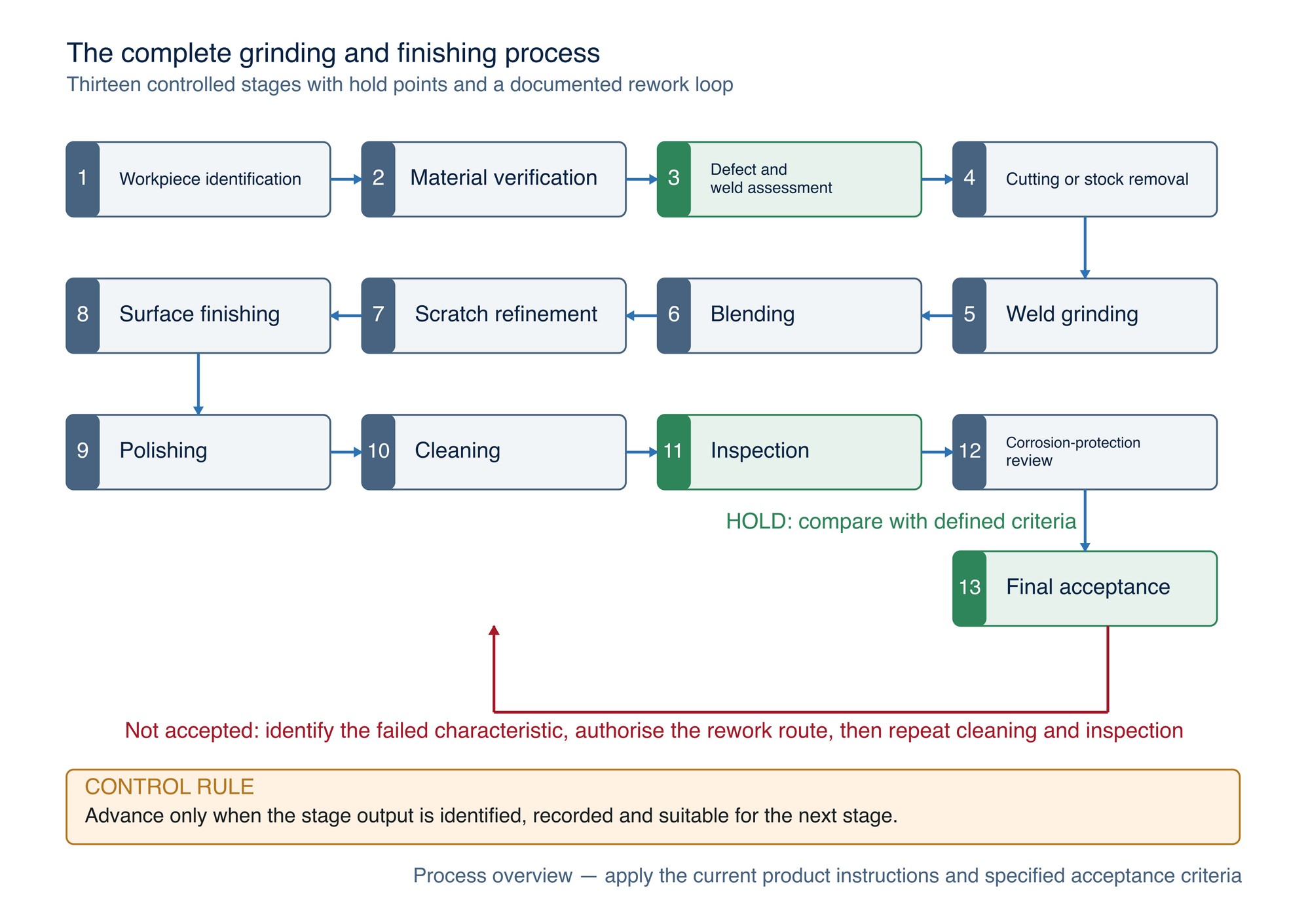 Complete controlled process. Green stages are formal hold points. A failed result returns through the authorised rework route rather than automatically returning to the coarsest abrasive.